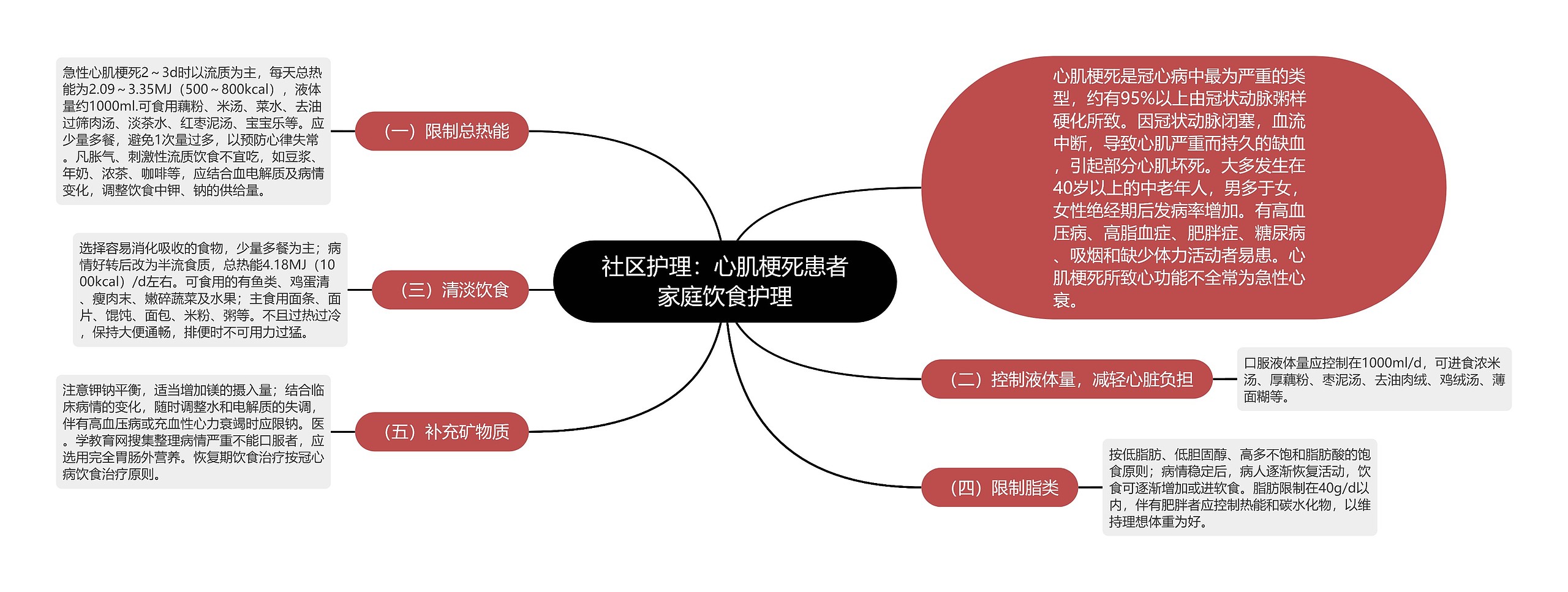 社区护理：心肌梗死患者家庭饮食护理思维导图