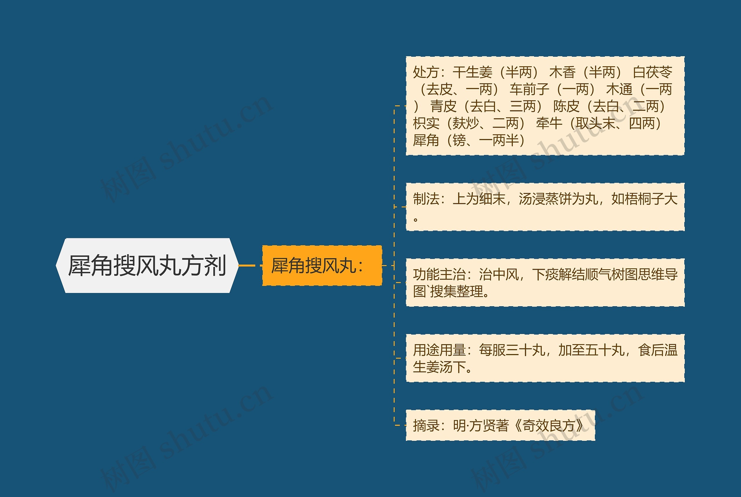 犀角搜风丸方剂 犀角搜风丸方剂