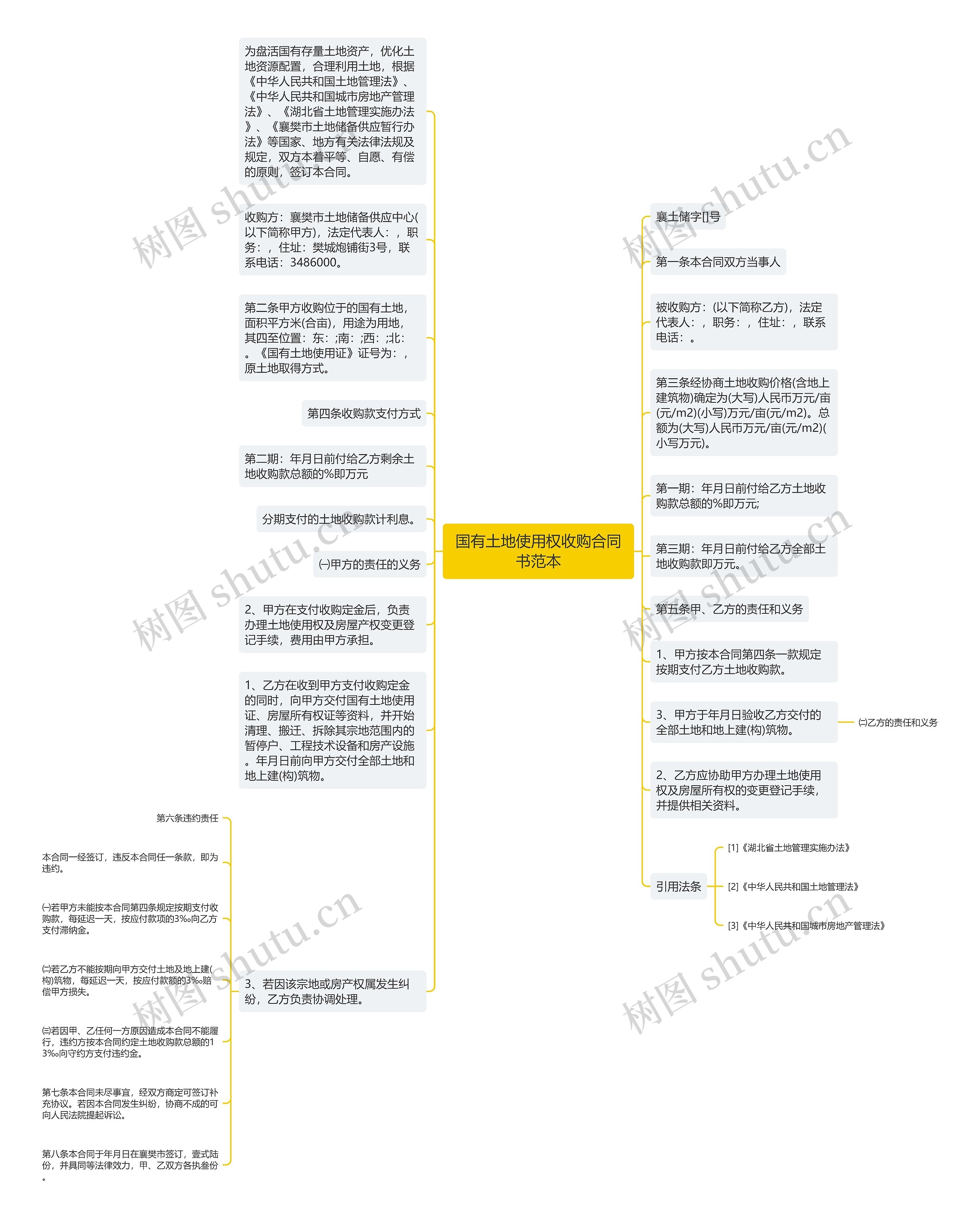 国有土地使用权收购合同书范本思维导图