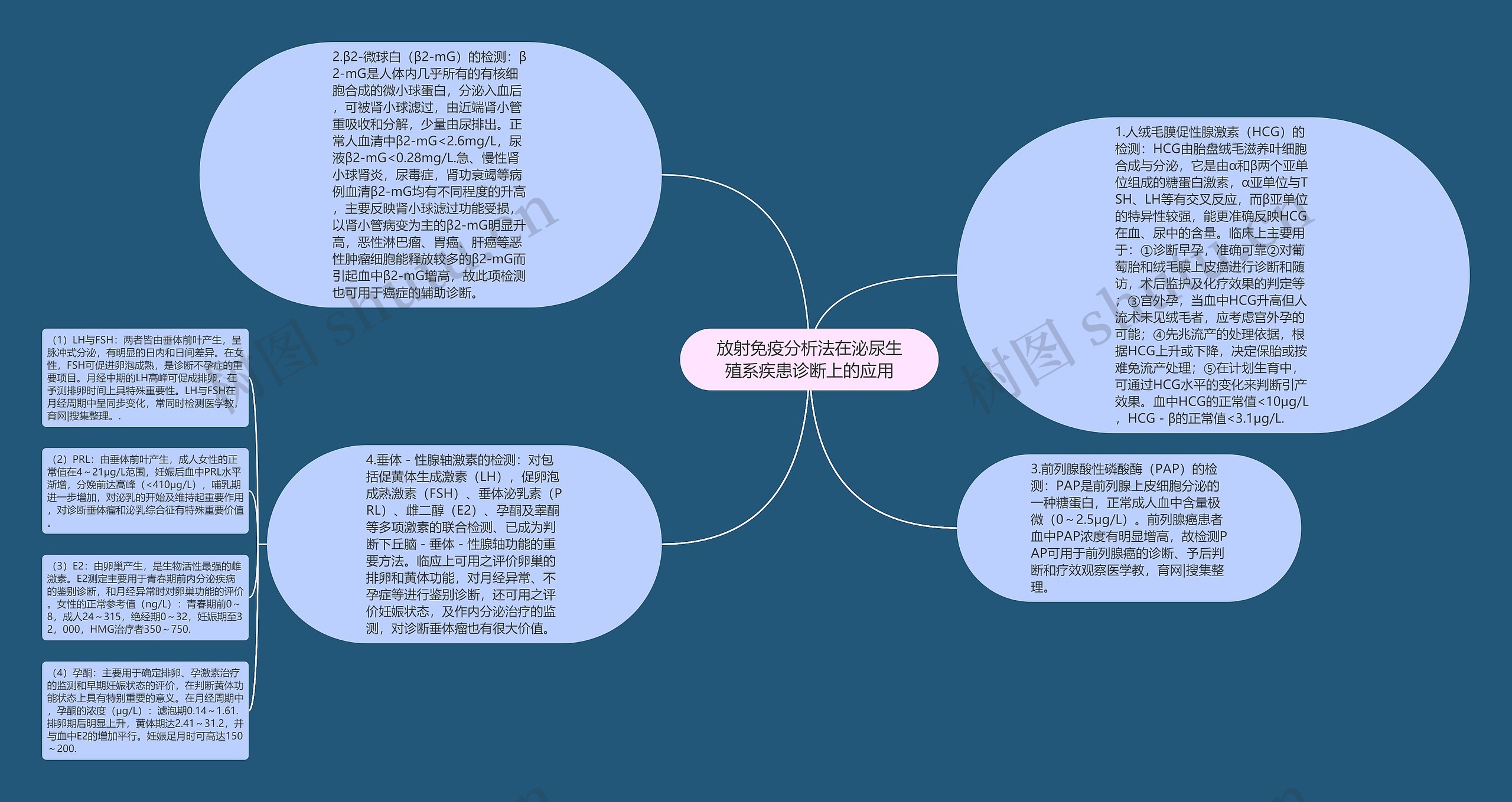 放射免疫分析法在泌尿生殖系疾患诊断上的应用