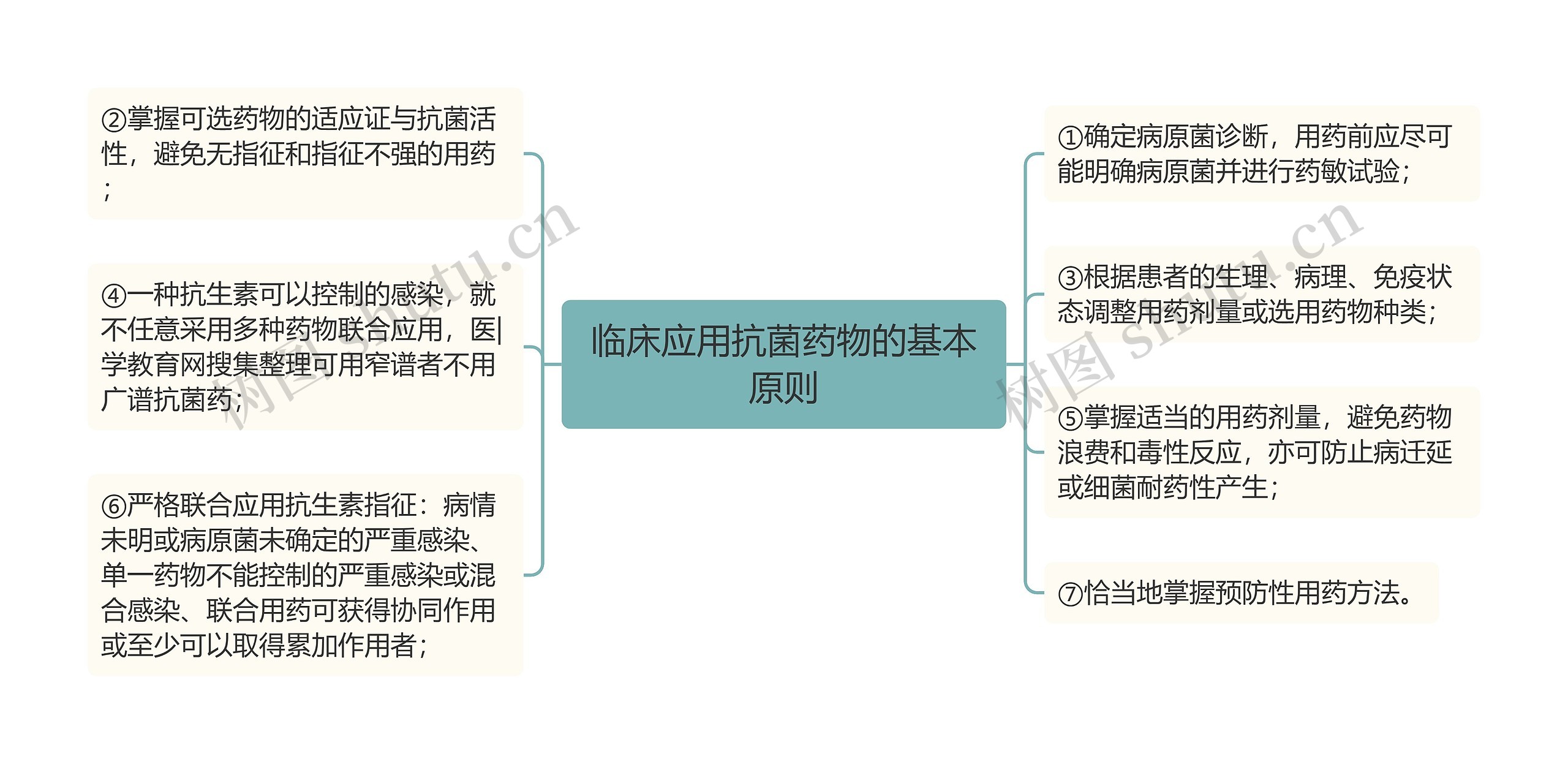 临床应用抗菌药物的基本原则思维导图