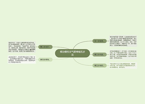 根治慢性支气管哮喘五步法