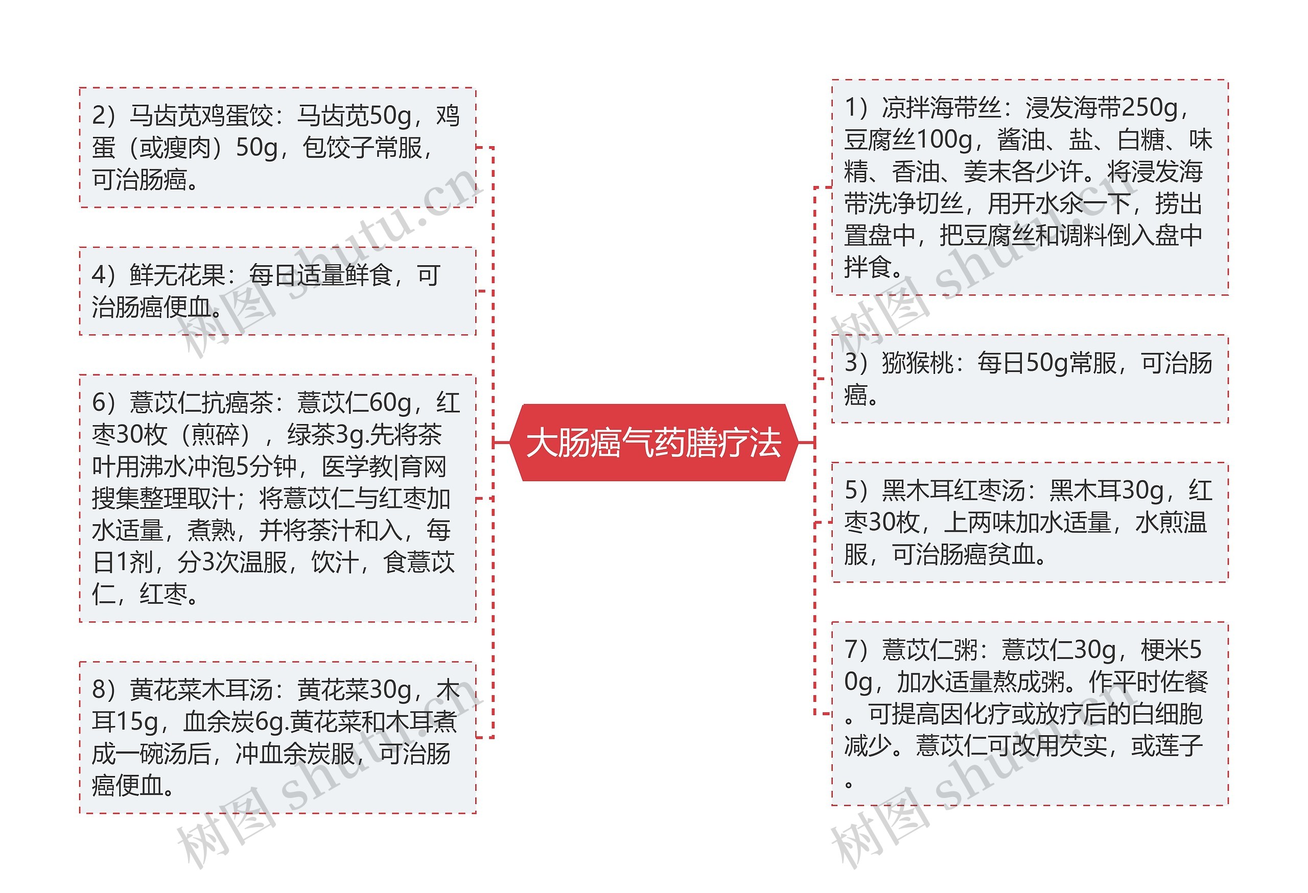 大肠癌气药膳疗法思维导图