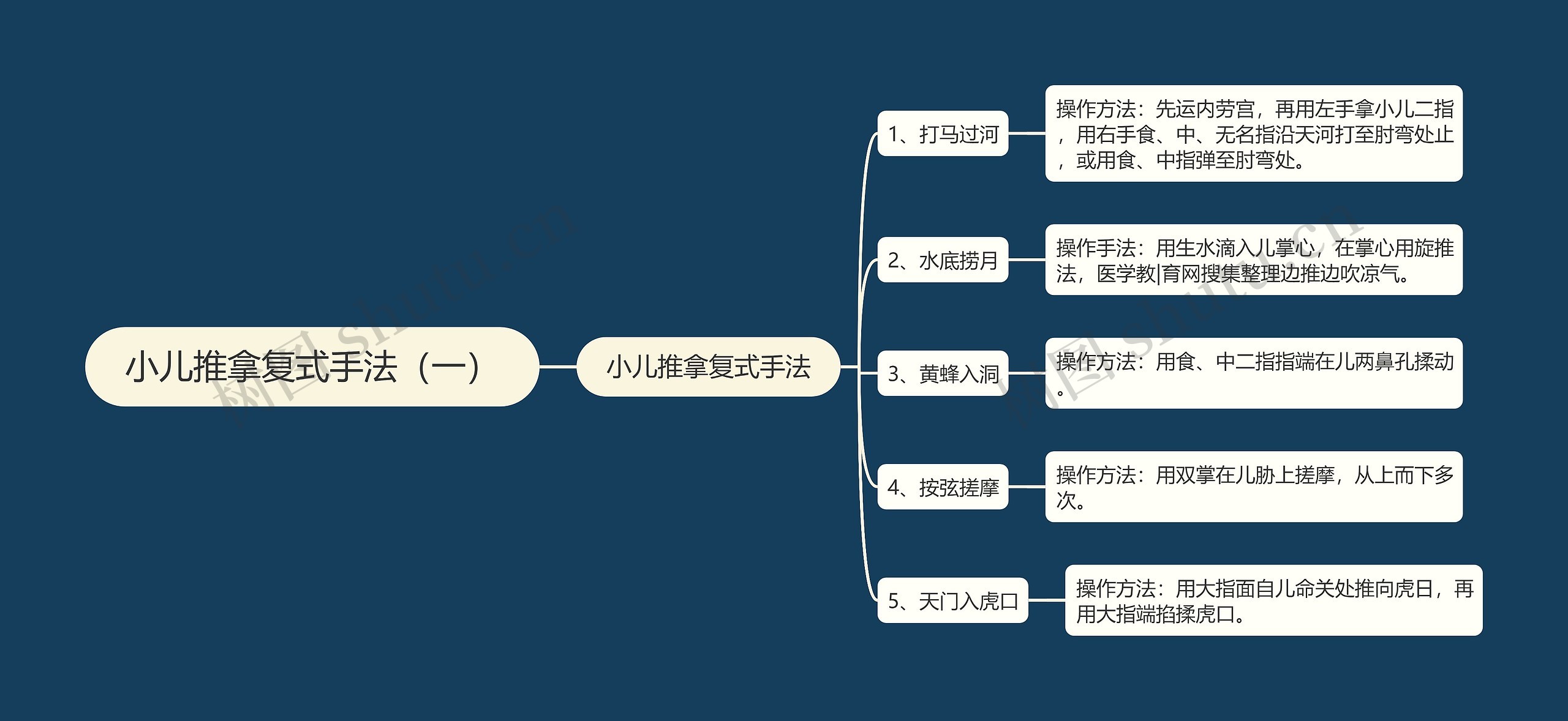 小儿推拿复式手法（一）思维导图