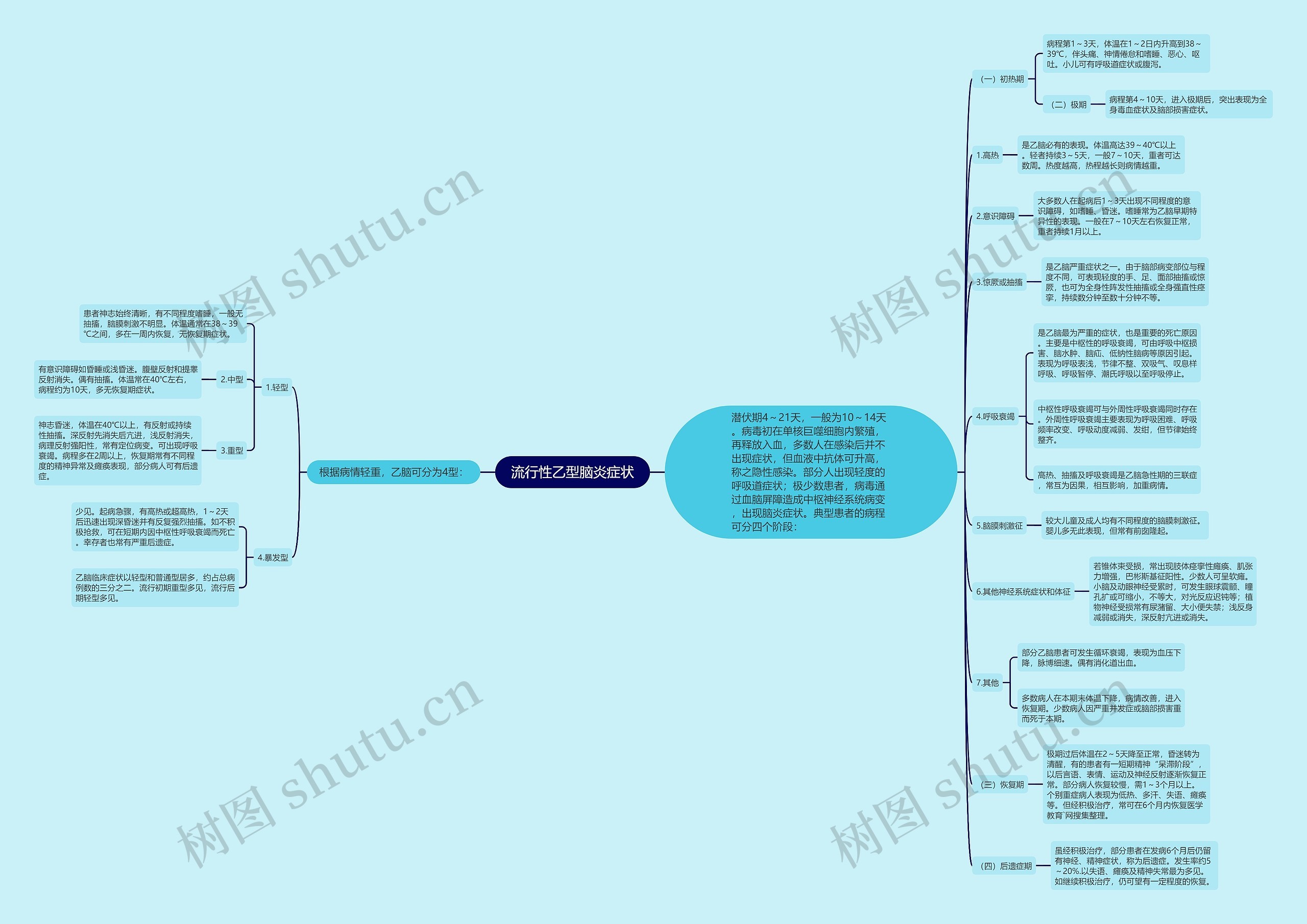 流行性乙型脑炎症状思维导图