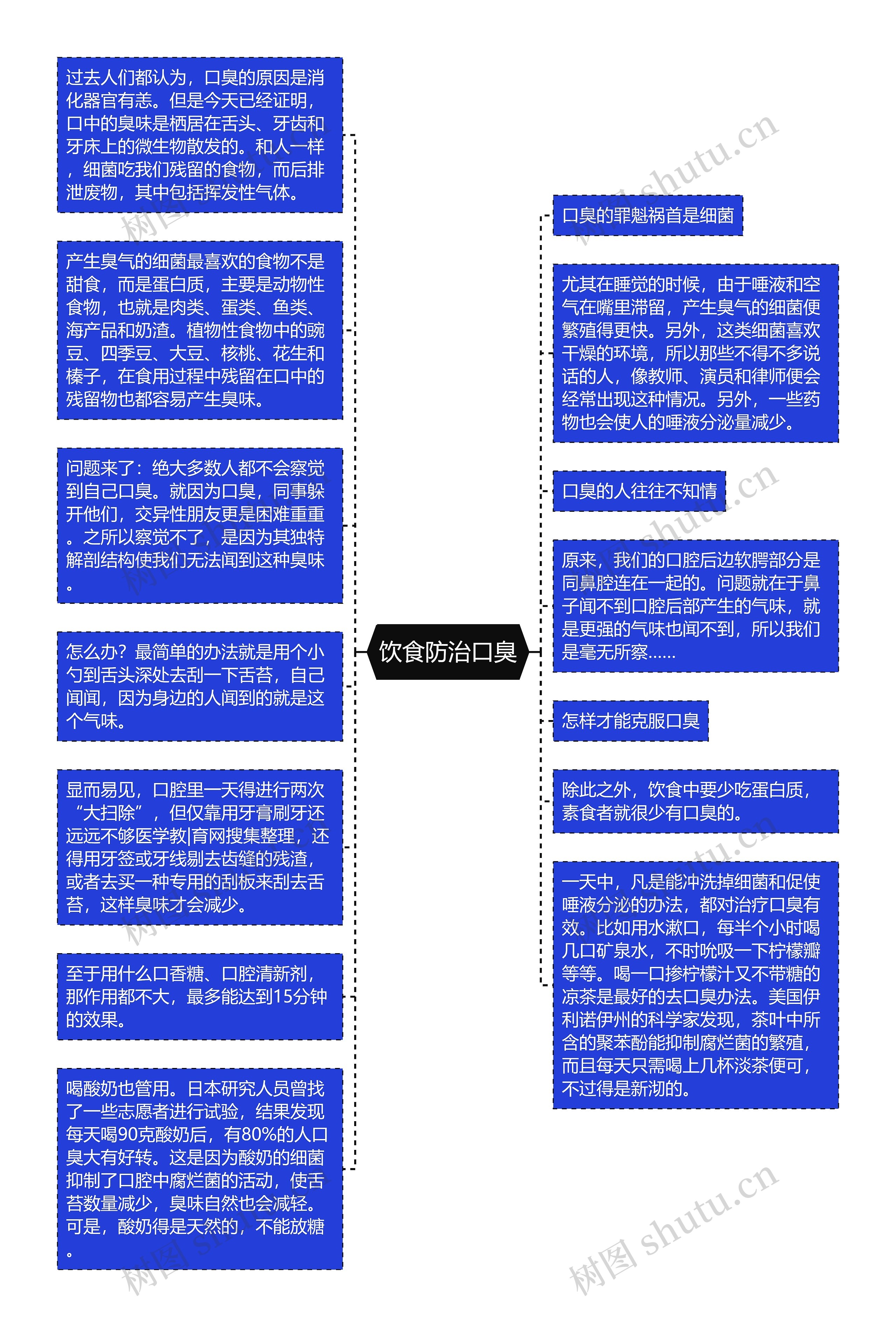 饮食防治口臭思维导图