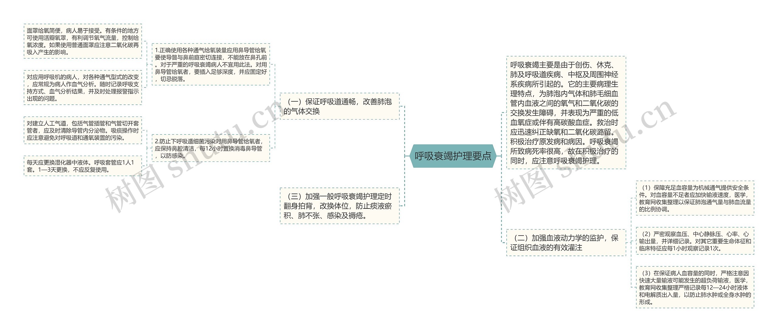 呼吸衰竭护理要点思维导图