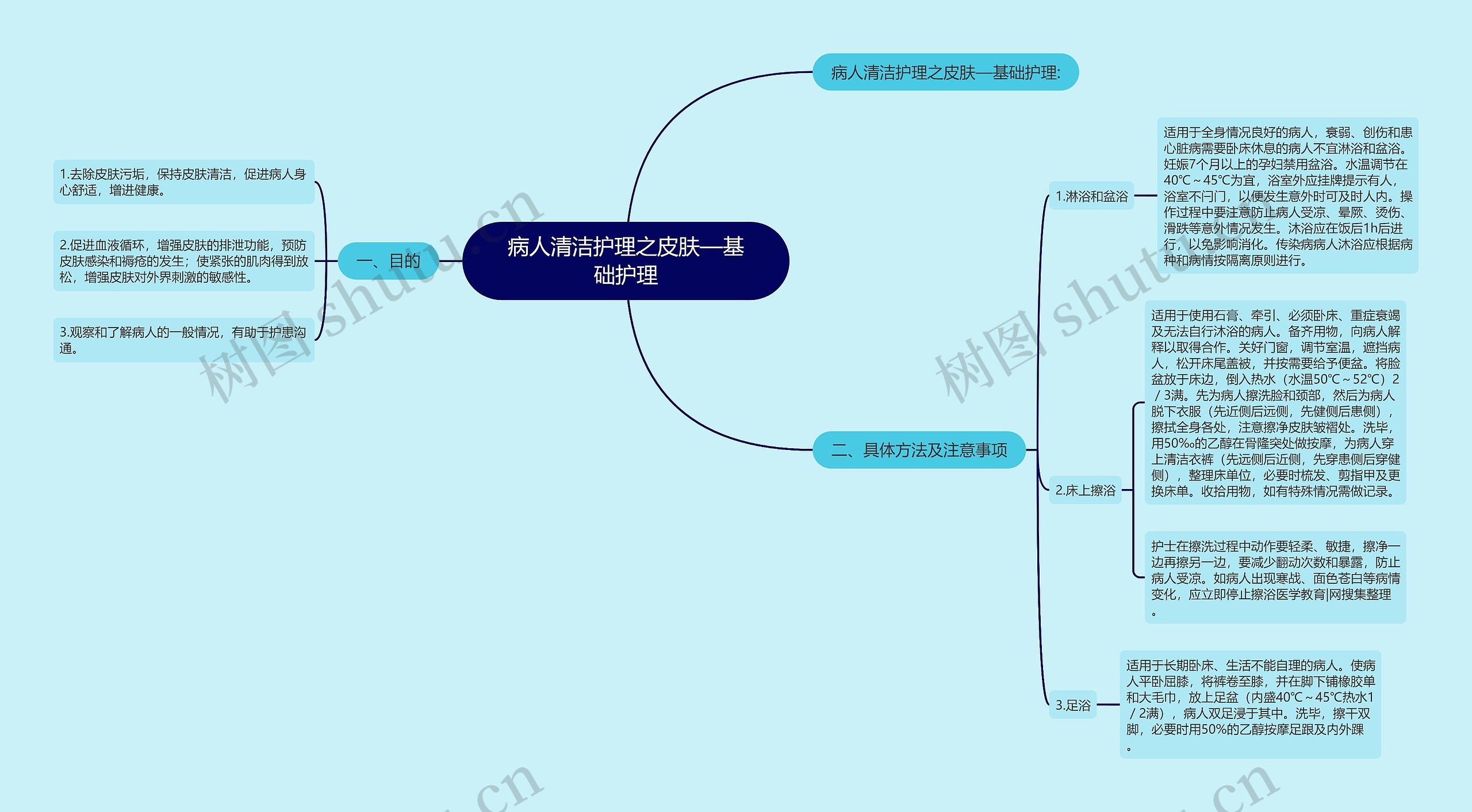 病人清洁护理之皮肤—基础护理思维导图