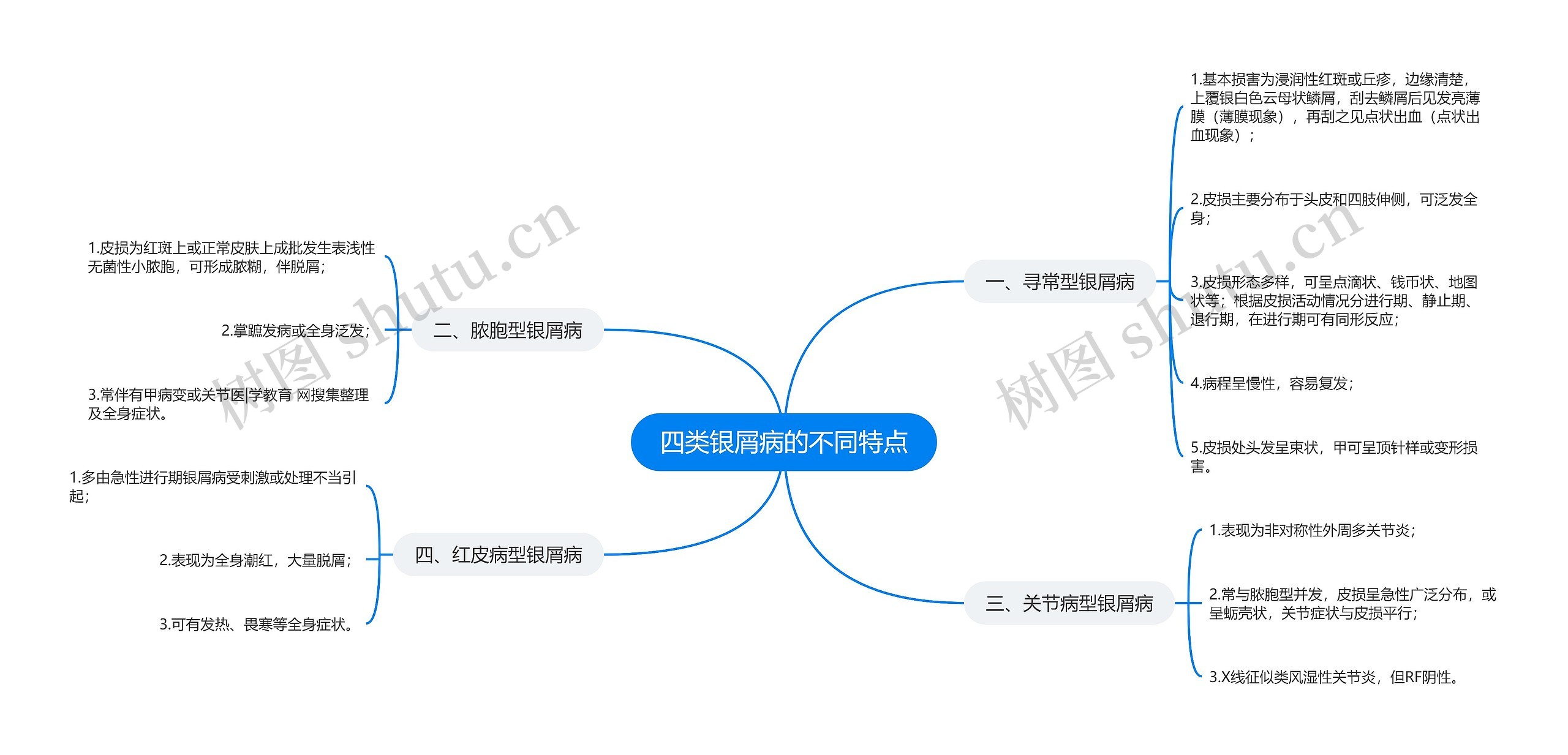 四类银屑病的不同特点思维导图