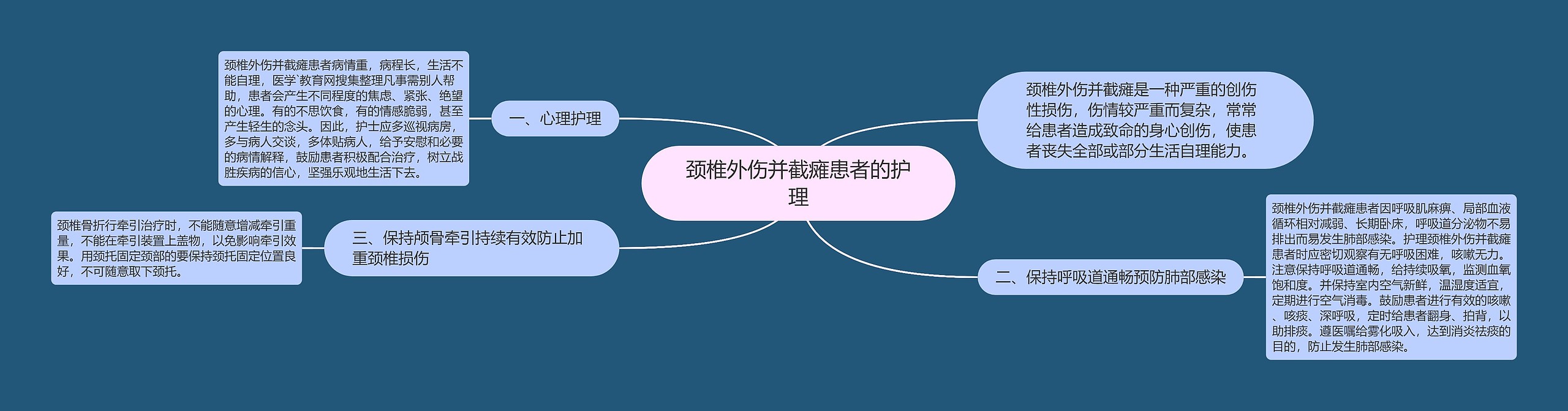 颈椎外伤并截瘫患者的护理思维导图