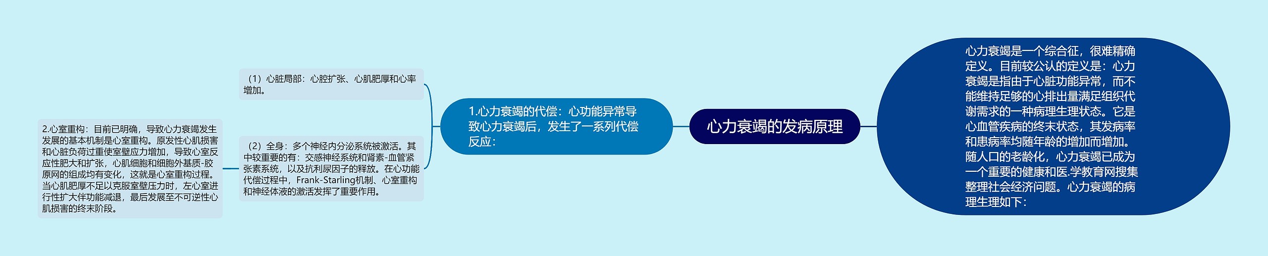 心力衰竭的发病原理 心力衰竭的发病原理