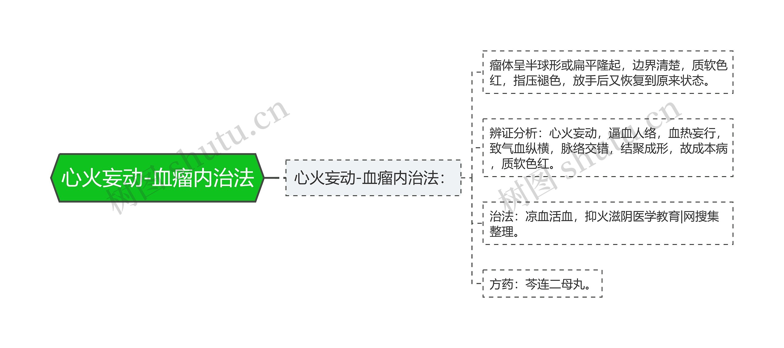 心火妄动-血瘤内治法思维导图