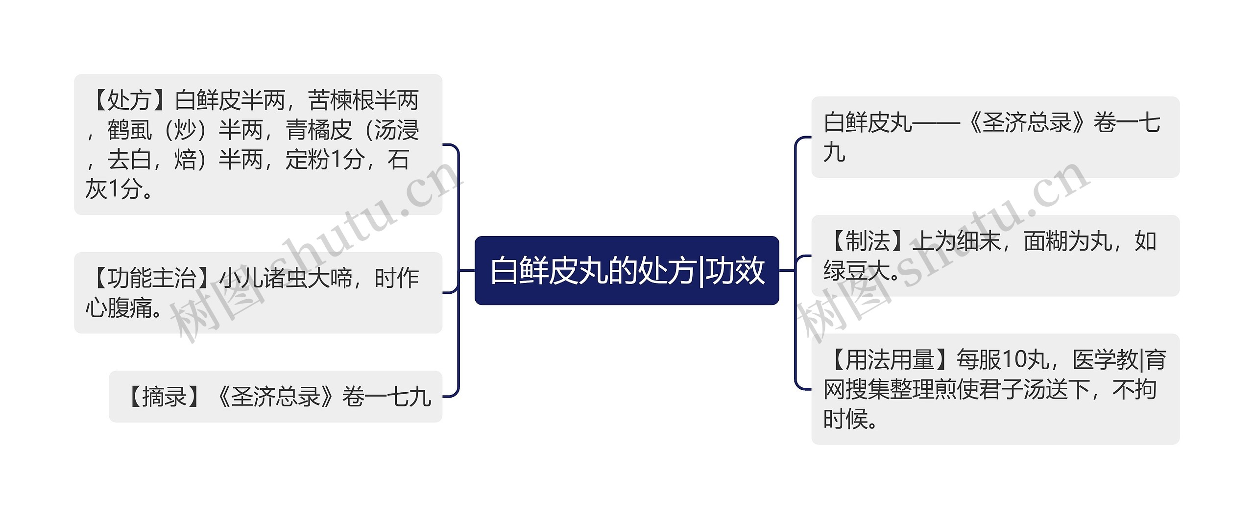 白鲜皮丸的处方|功效思维导图