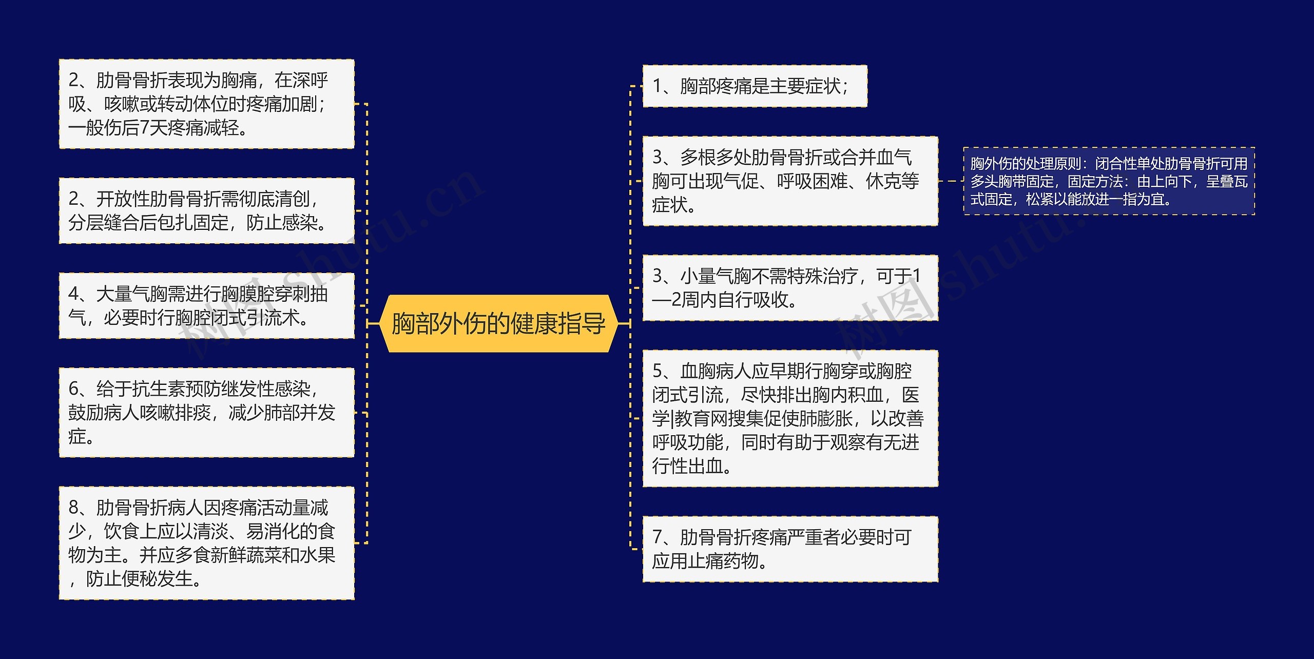 胸部外伤的健康指导思维导图