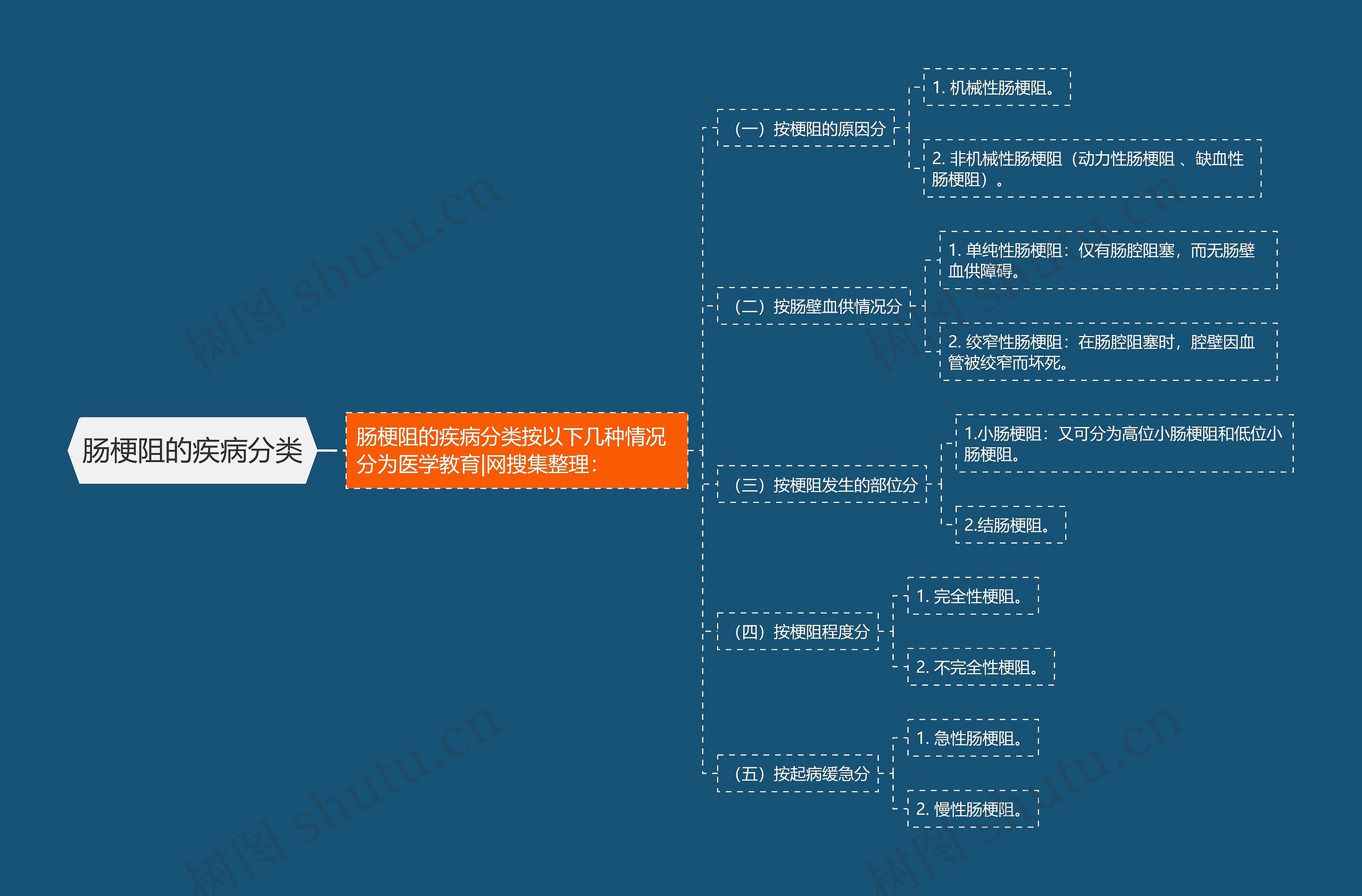 肠梗阻的疾病分类思维导图