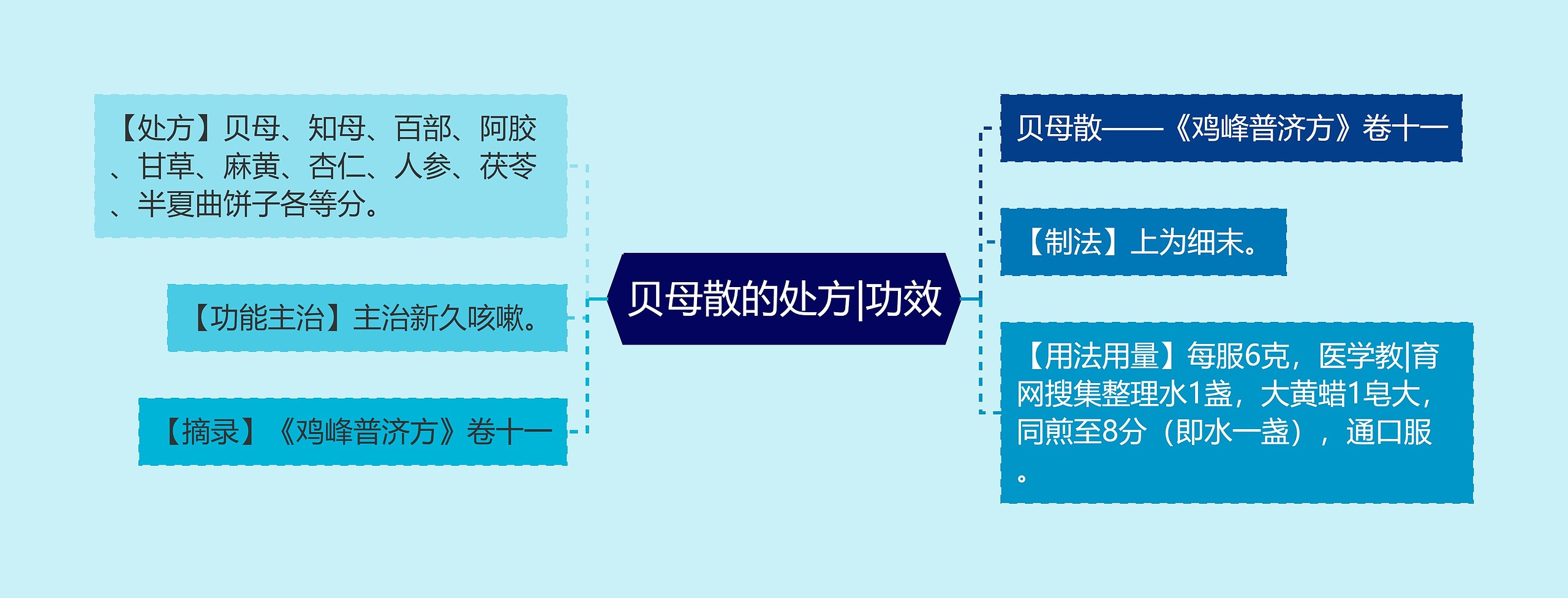 贝母散的处方|功效思维导图