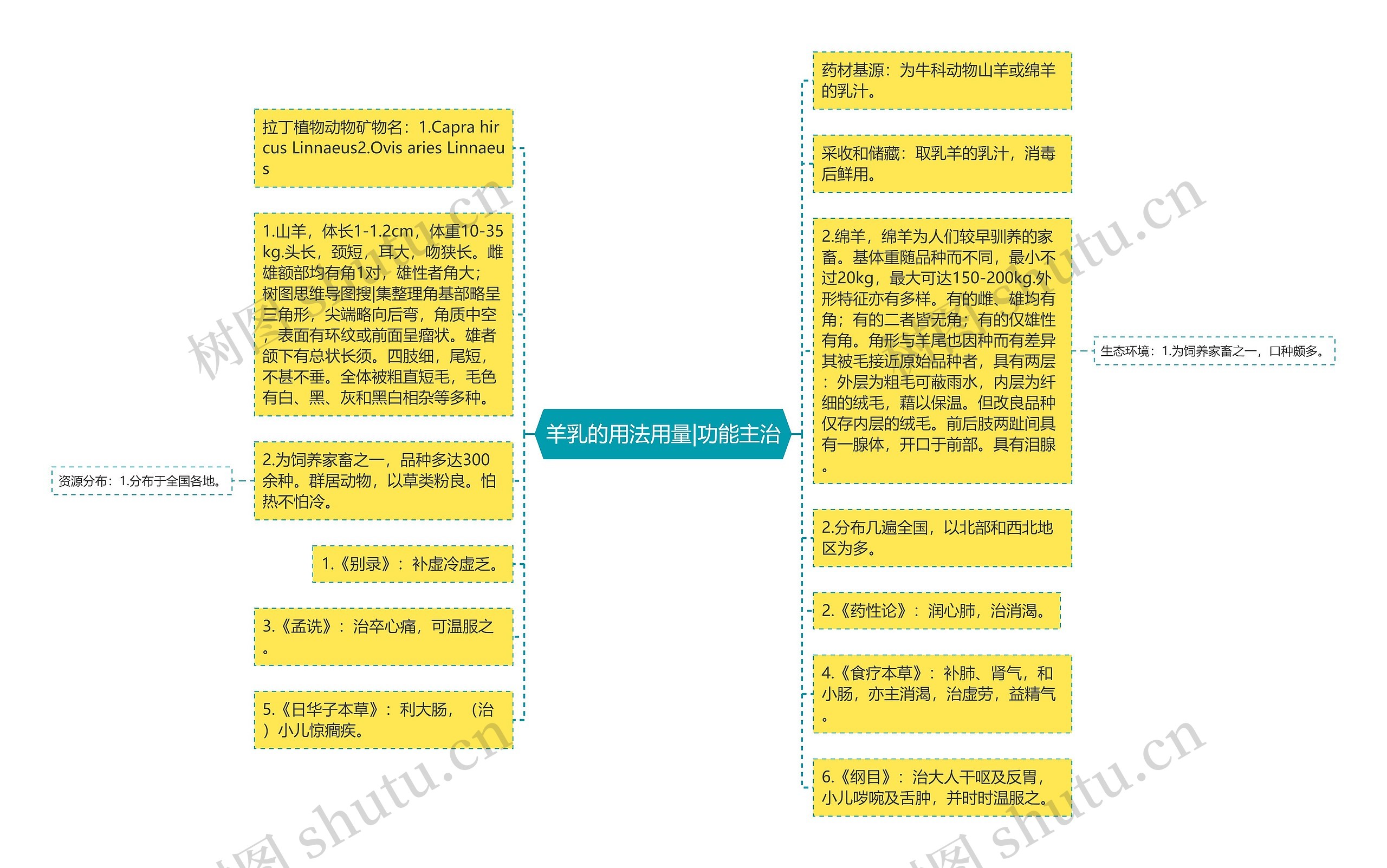 羊乳的用法用量|功能主治