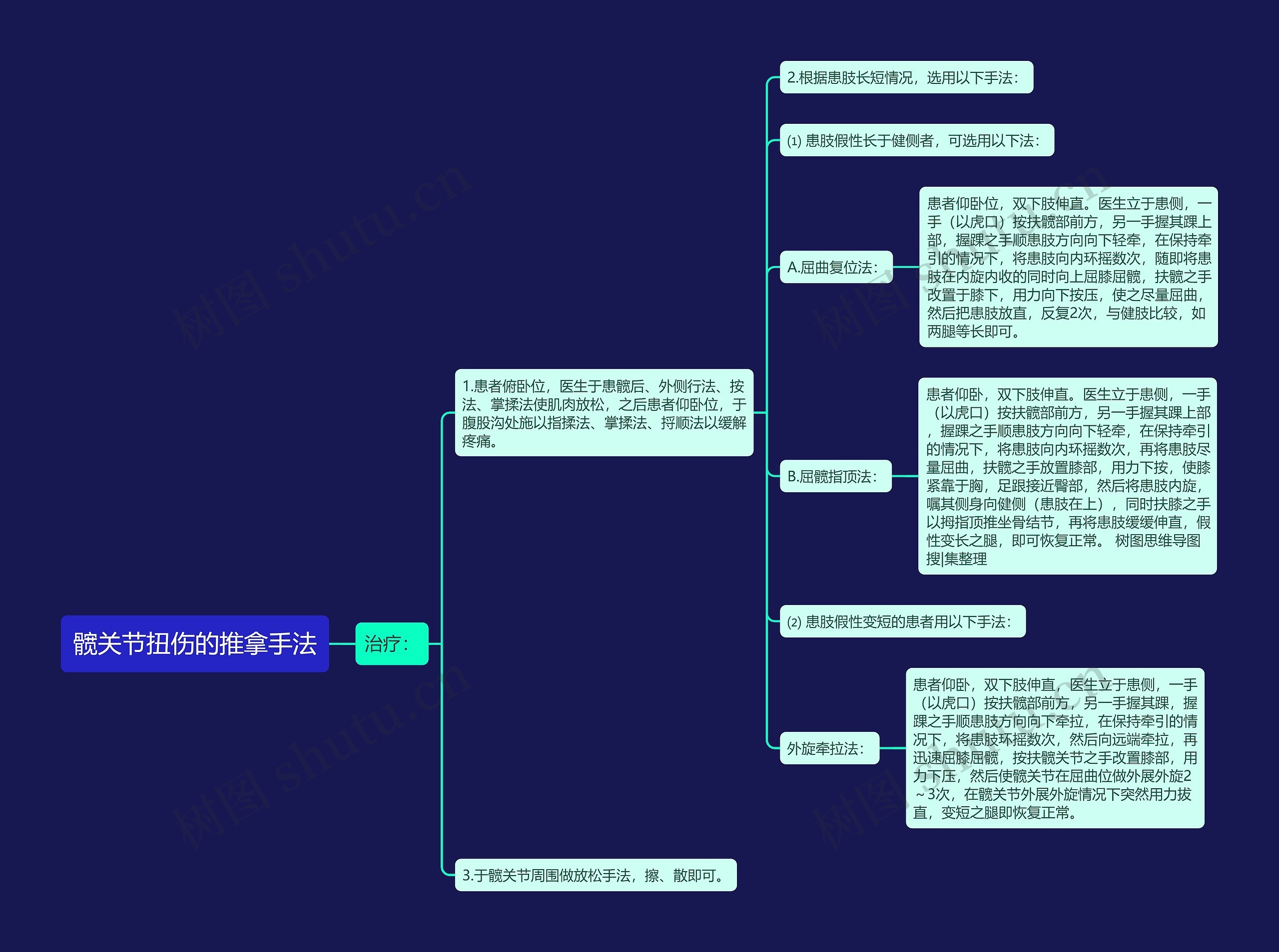 髋关节扭伤的推拿手法思维导图