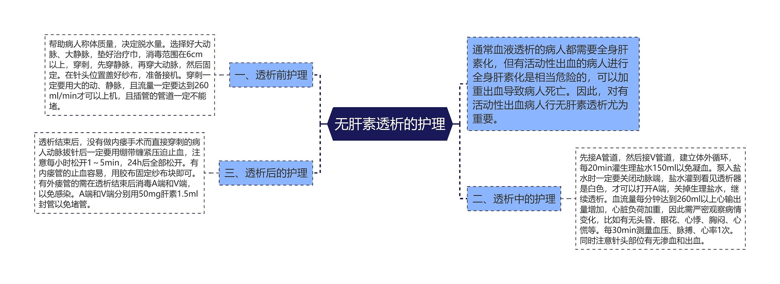 无肝素透析的护理思维导图