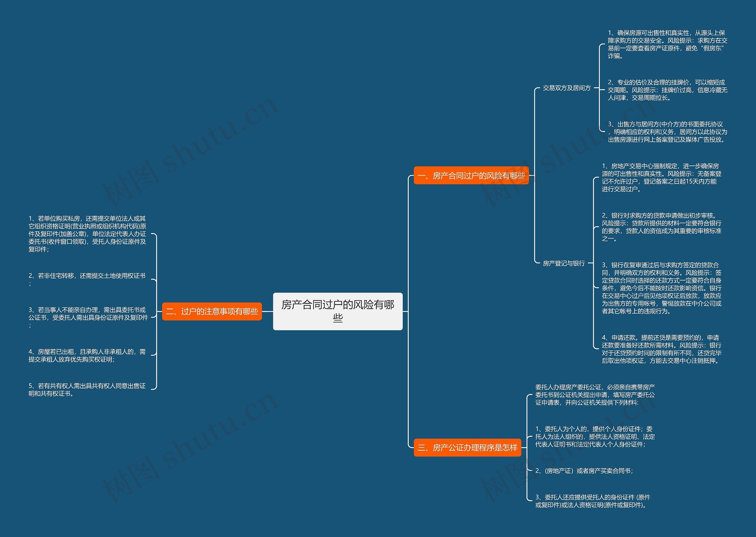 房产合同过户的风险有哪些思维导图