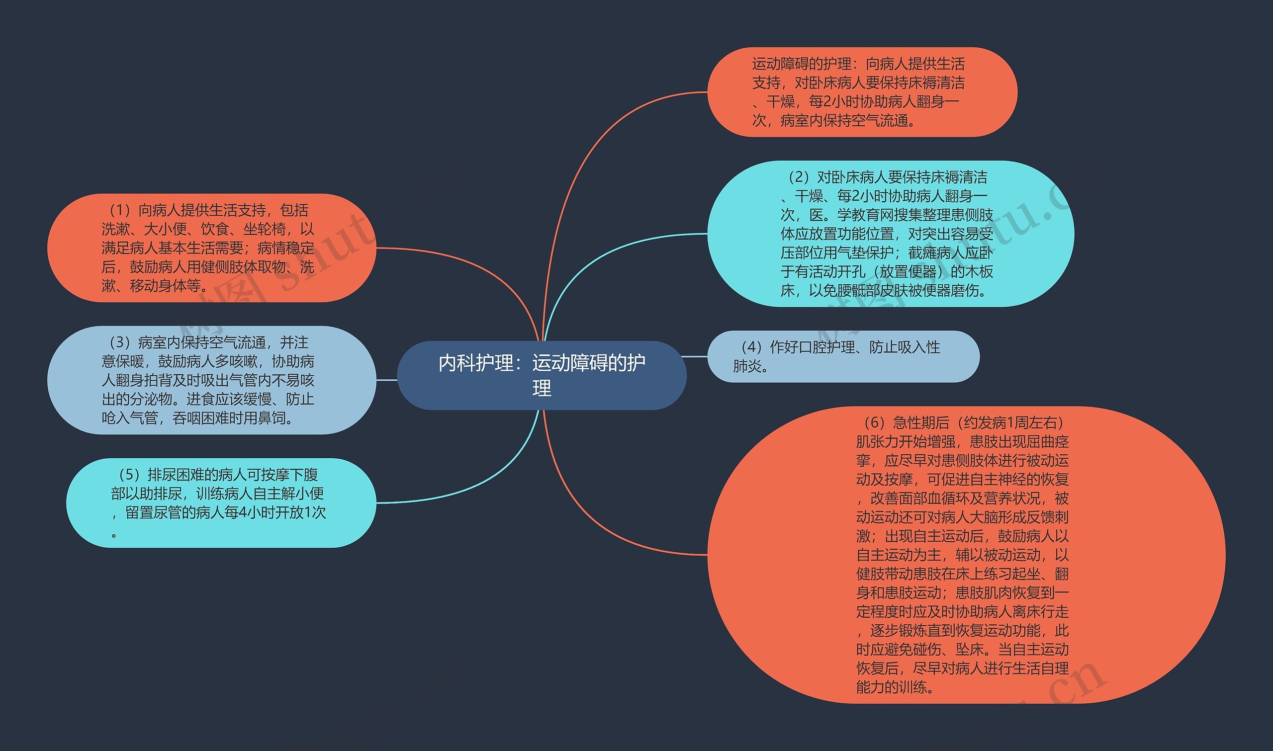 内科护理:运动障碍的护理思维导图高清图 内科护理:运动障碍的护理思维导图