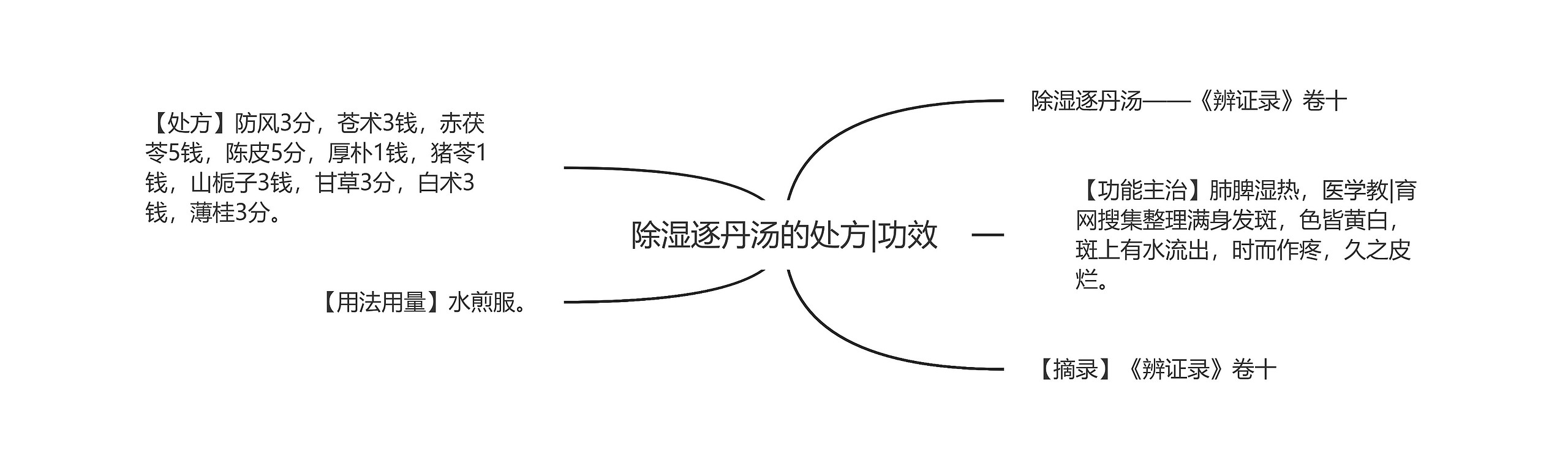 除湿逐丹汤的处方|功效 除湿逐丹汤的处方|功效