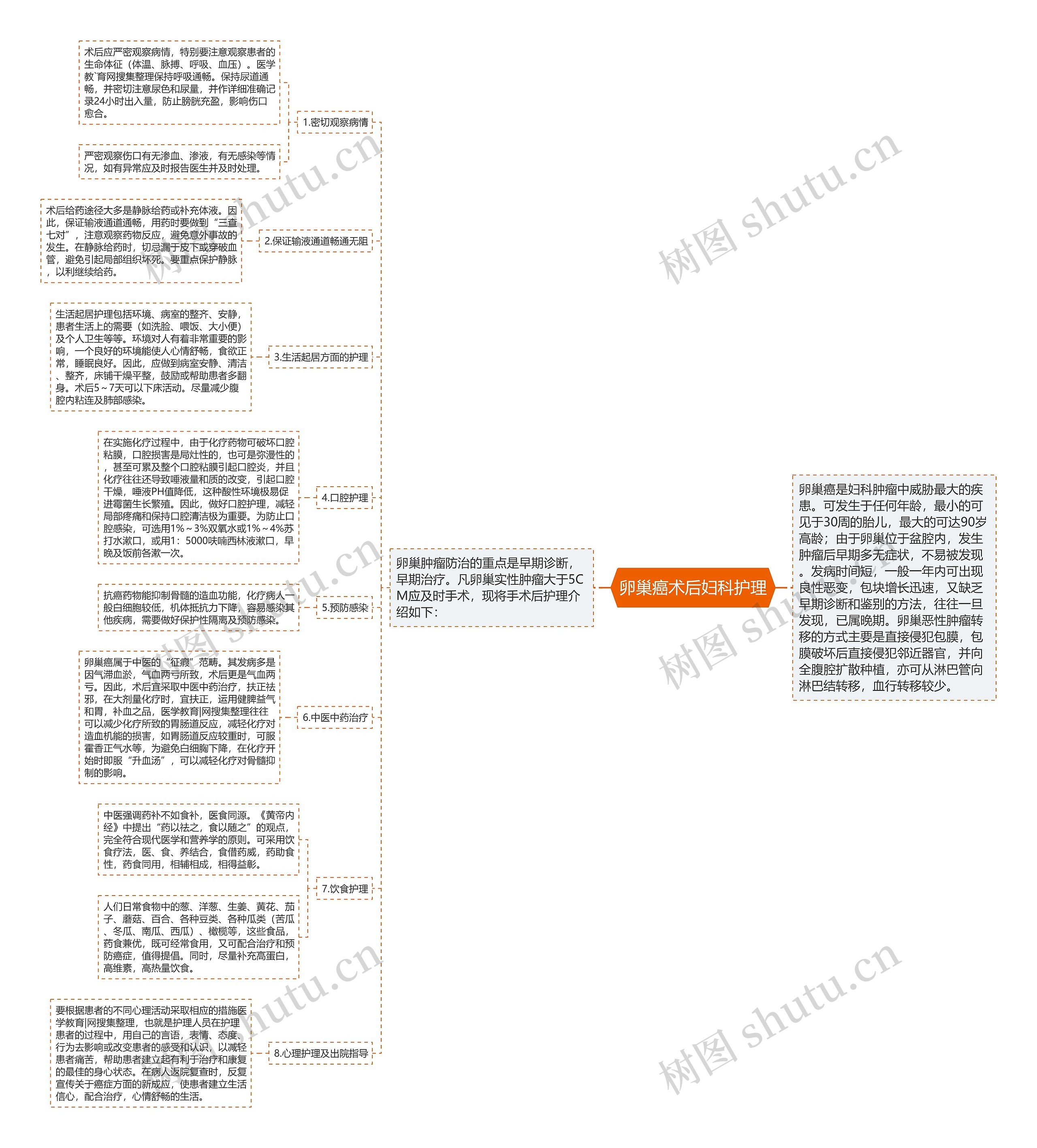 卵巢癌术后妇科护理思维导图