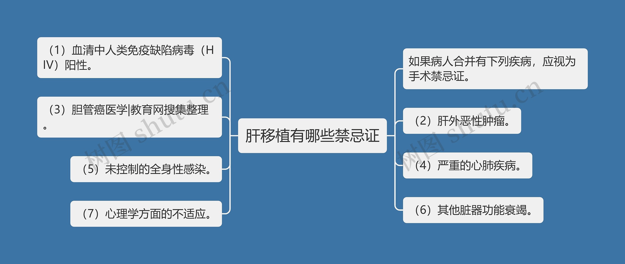 肝移植有哪些禁忌证思维导图