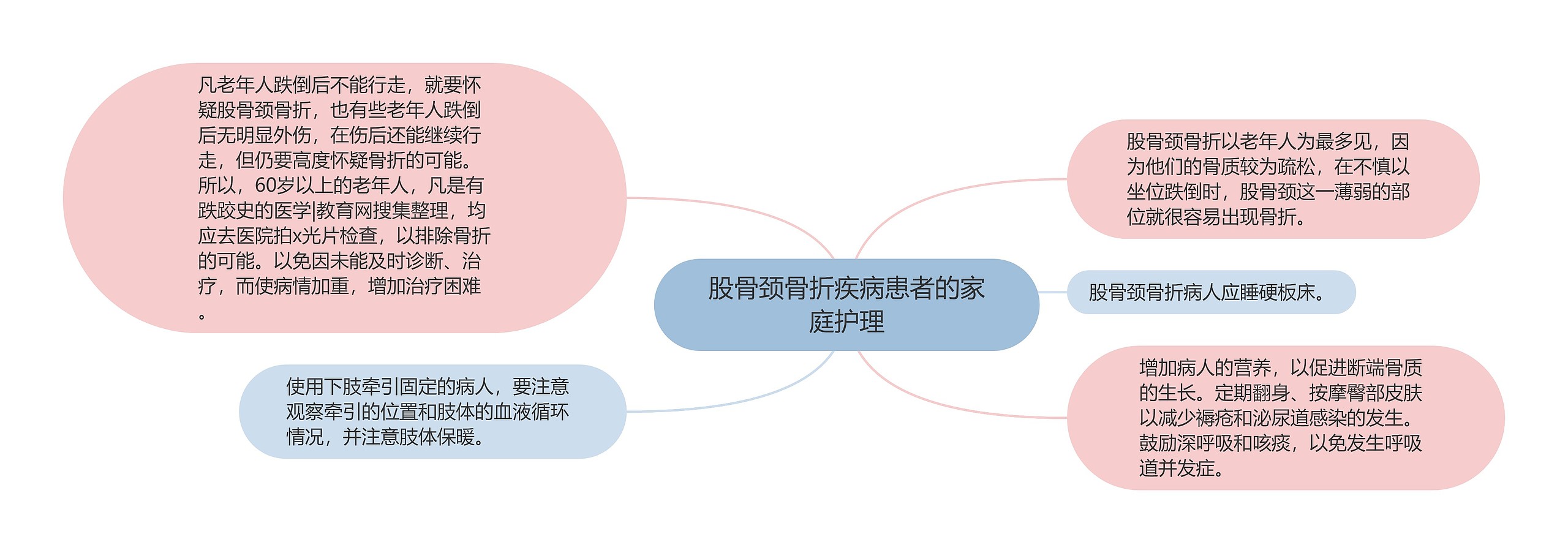 股骨颈骨折疾病患者的家庭护理思维导图