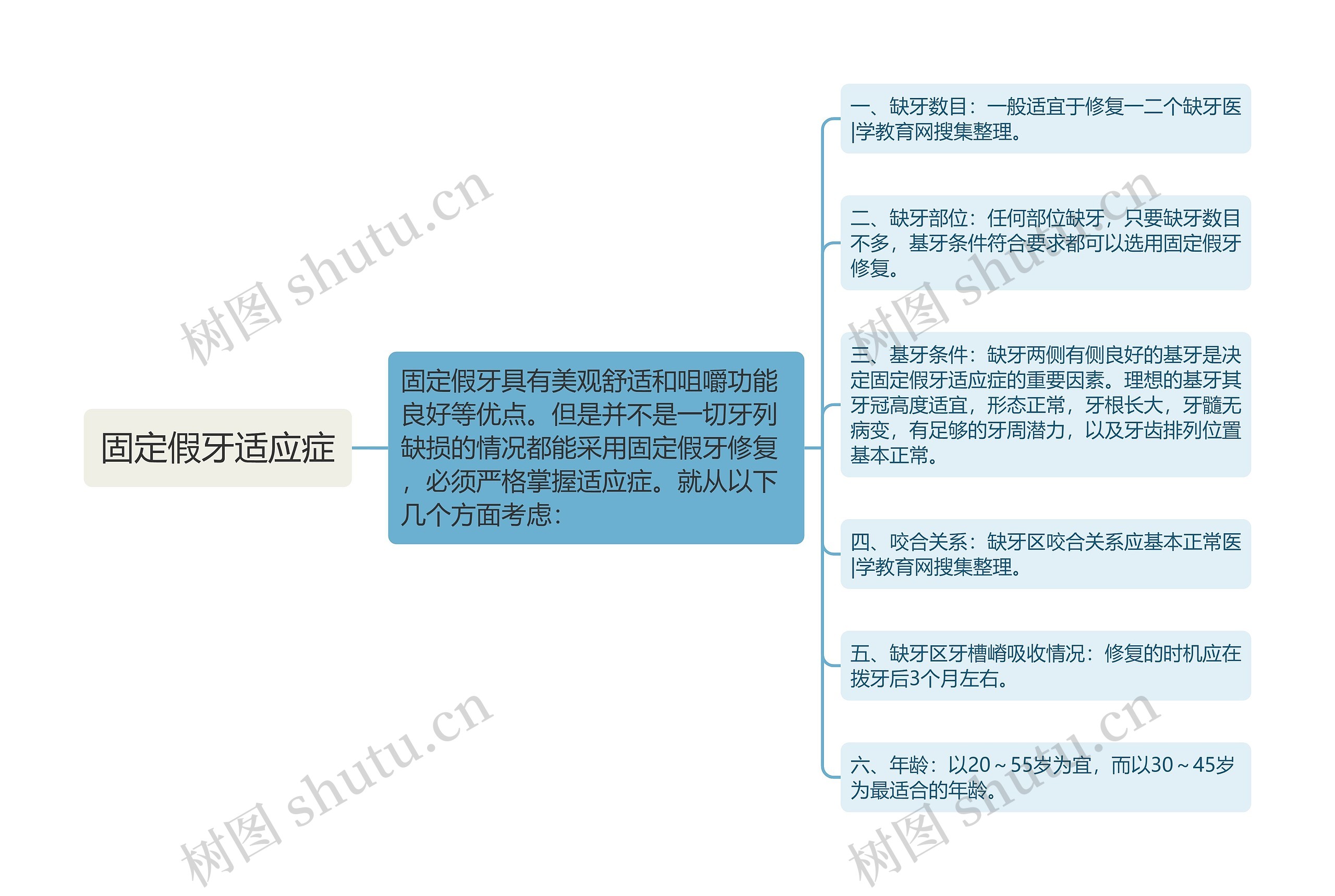 固定假牙适应症