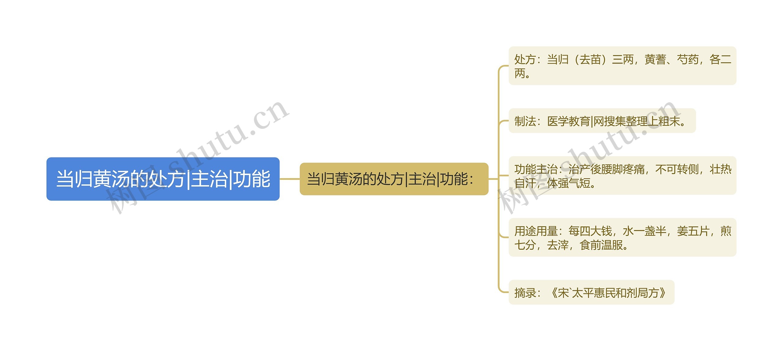 当归黄汤的处方|主治|功能