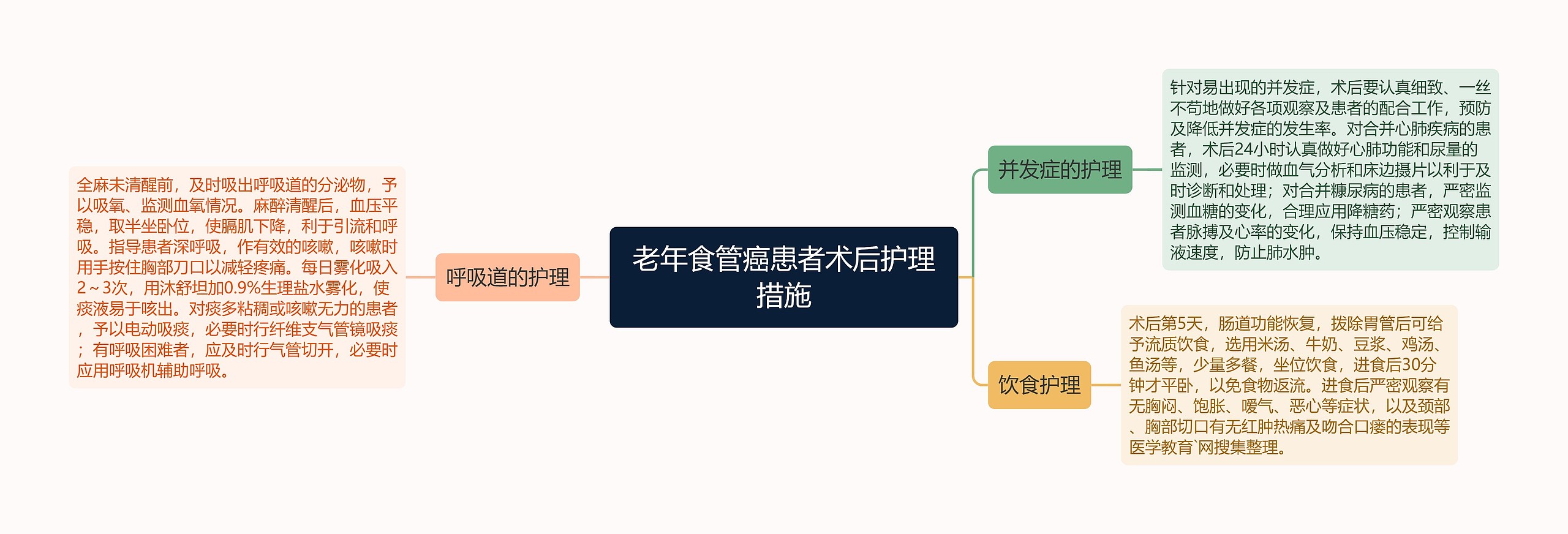 老年食管癌患者术后护理措施