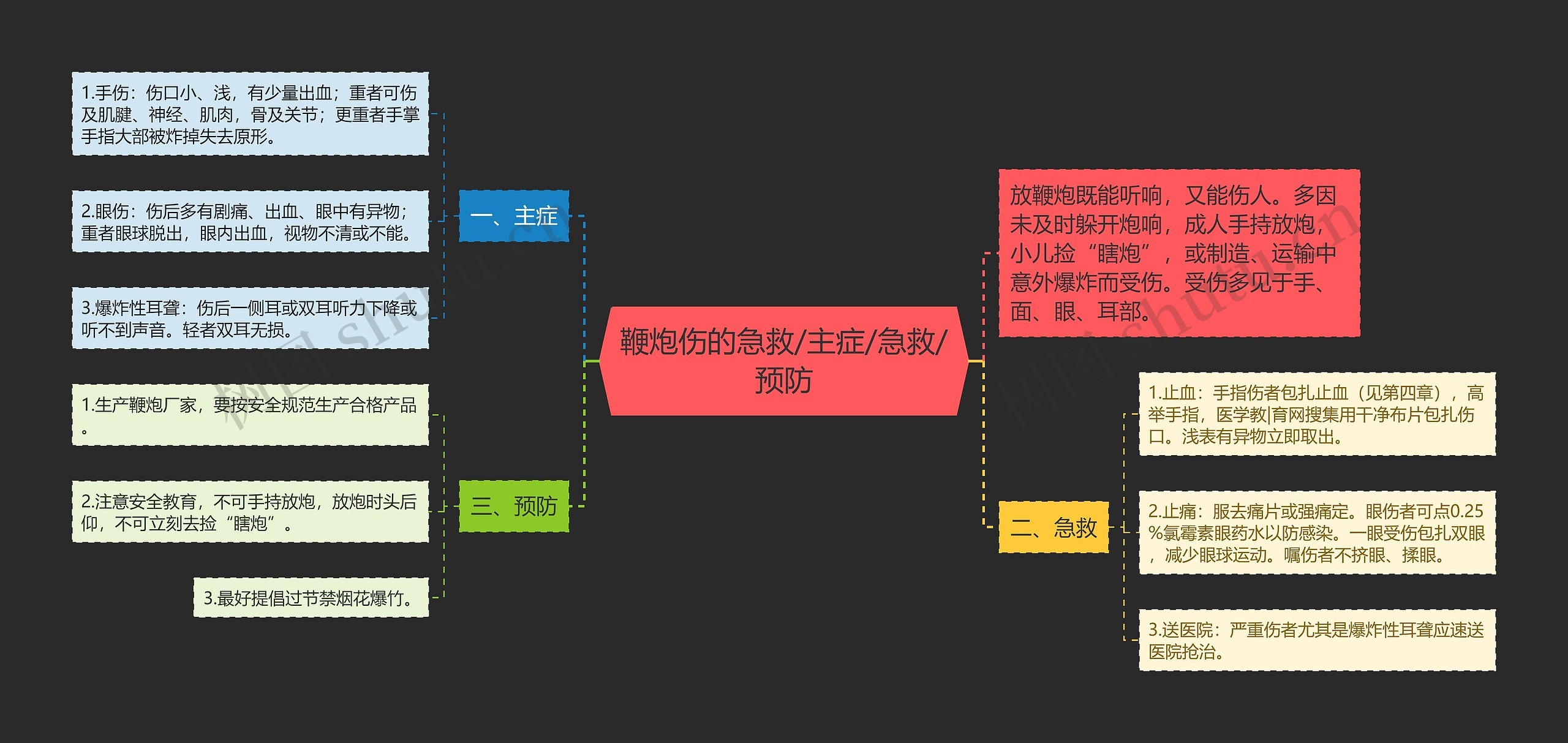 鞭炮伤的急救/主症/急救/预防思维导图