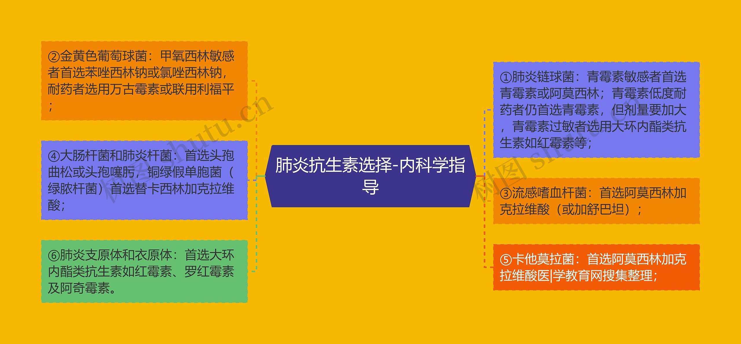 肺炎抗生素选择-内科学指导思维导图