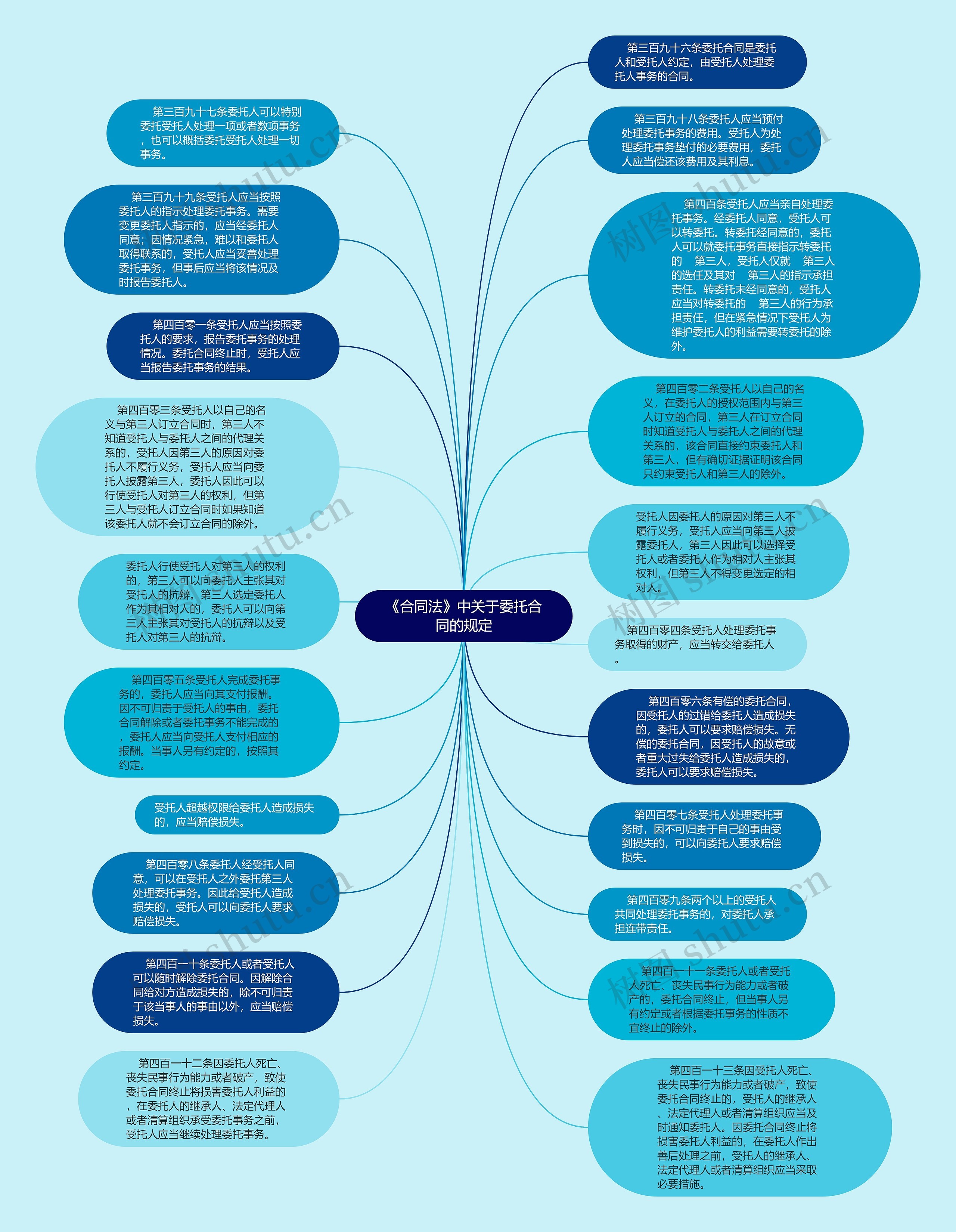 《合同法》中关于委托合同的规定思维导图