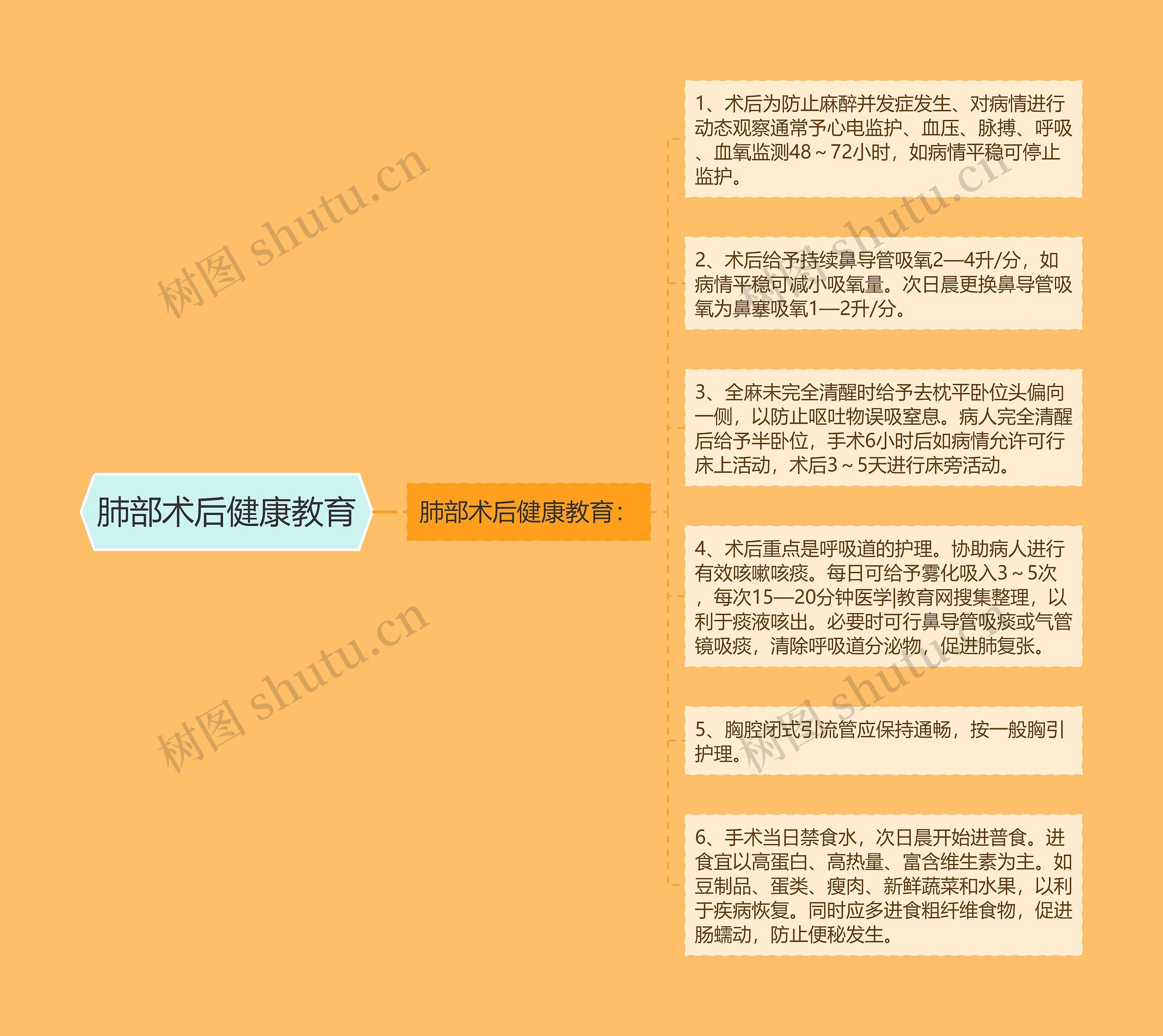 肺部术后健康教育 肺部术后健康教育