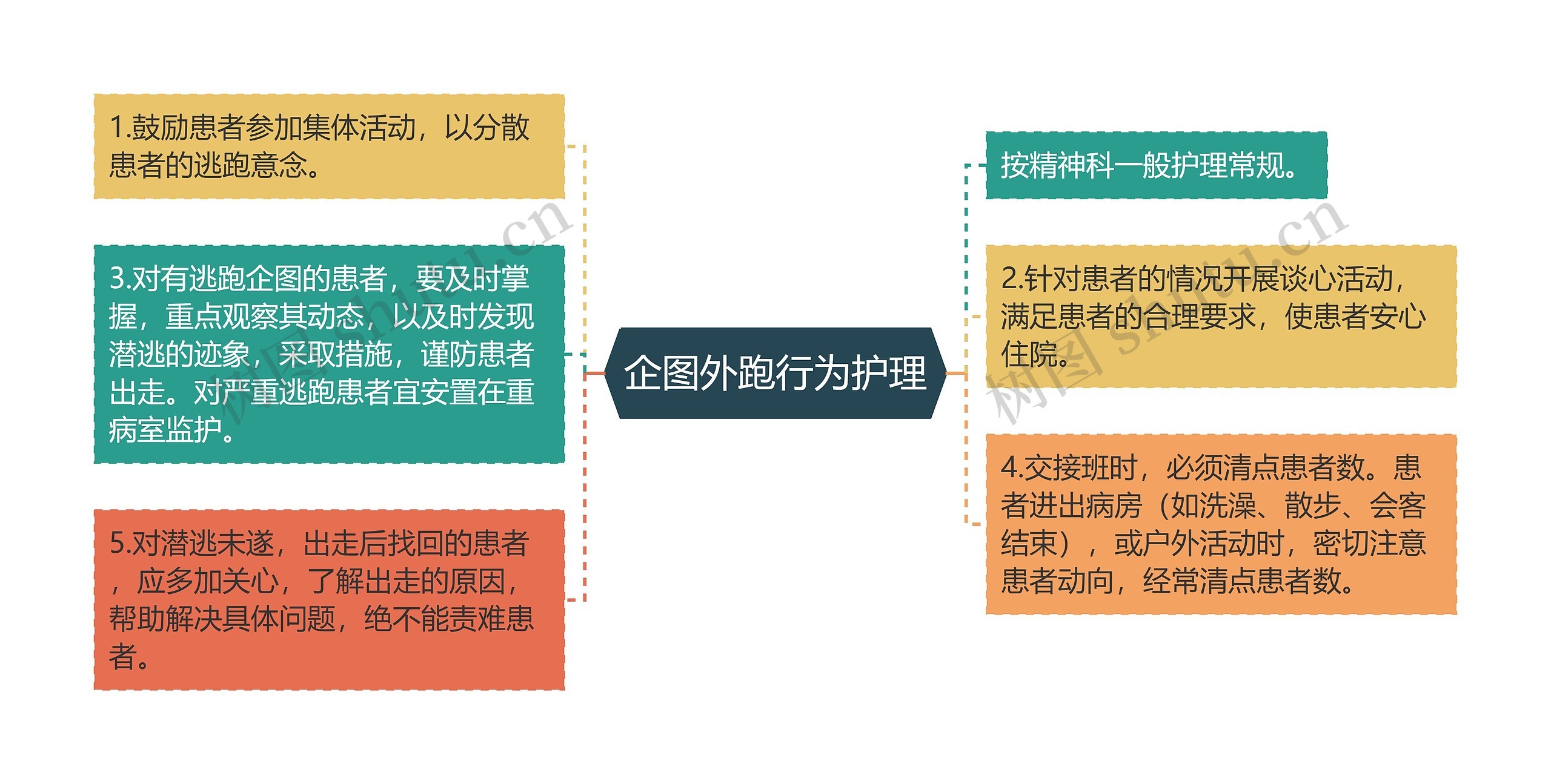 企图外跑行为护理思维导图