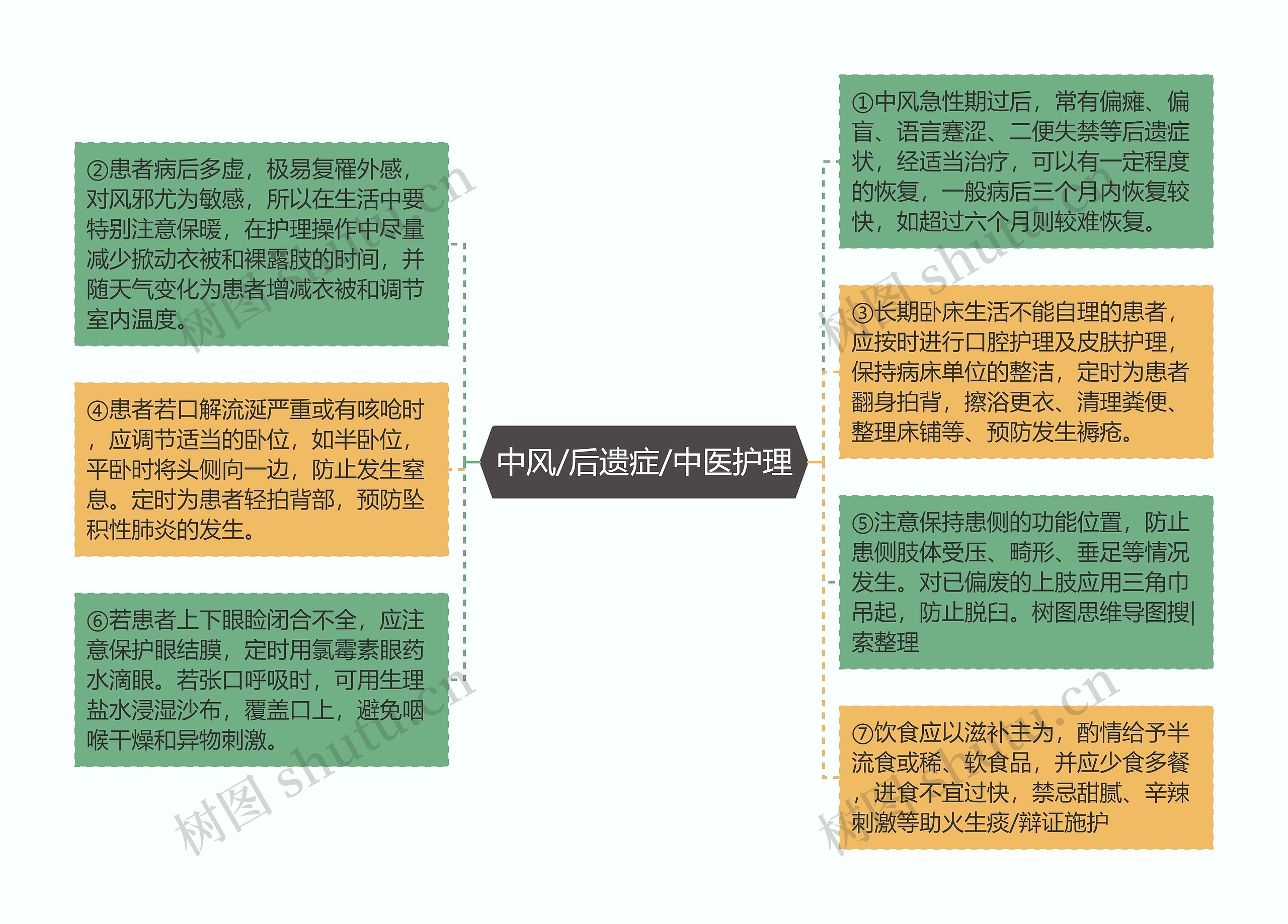 中风/后遗症/中医护理思维导图