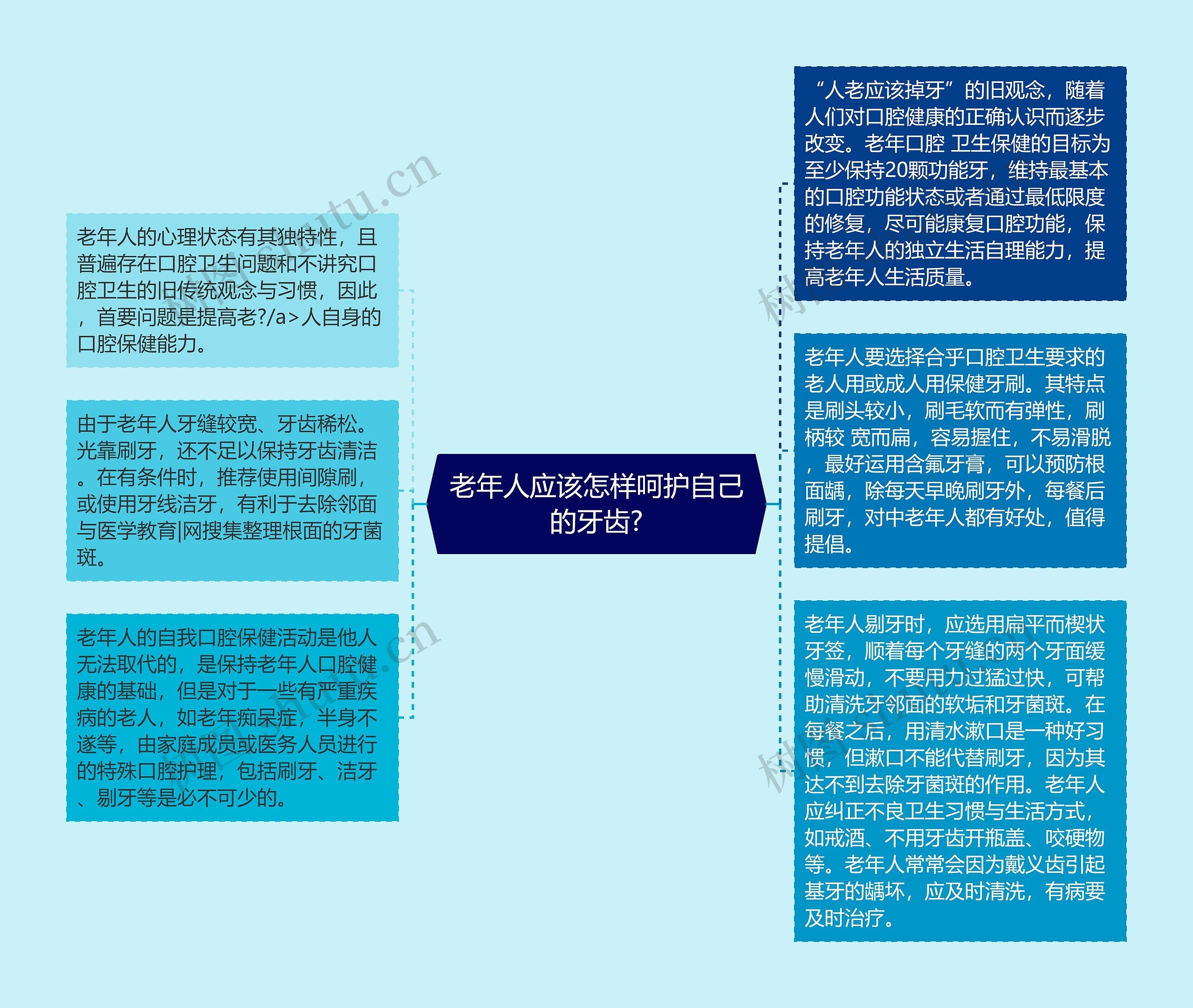 老年人应该怎样呵护自己的牙齿?思维导图