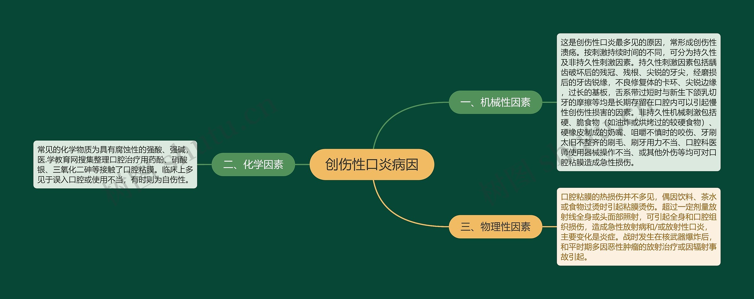 创伤性口炎病因思维导图