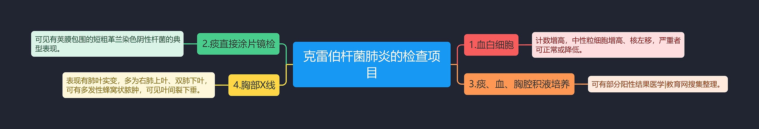 克雷伯杆菌肺炎的检查项目思维导图