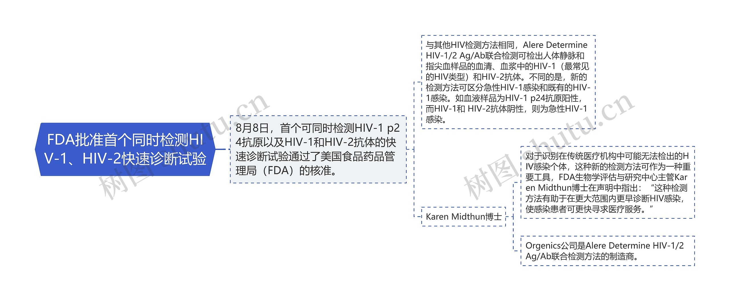 FDA批准首个同时检测HIV-1、HIV-2快速诊断试验思维导图