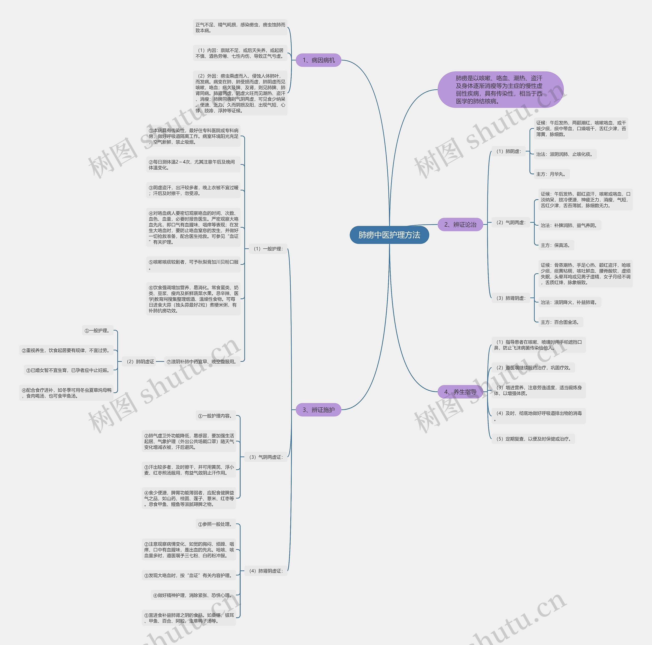 肺痨中医护理方法思维导图