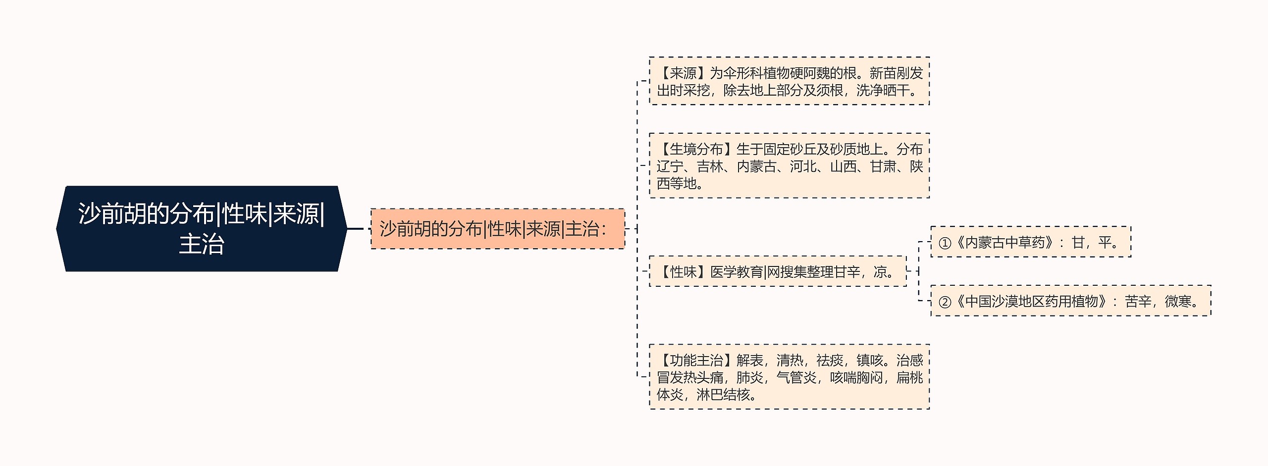 沙前胡的分布|性味|来源|主治思维导图