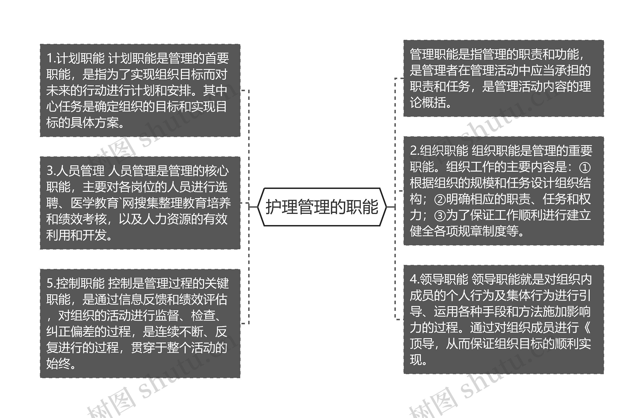 护理管理的职能思维导图