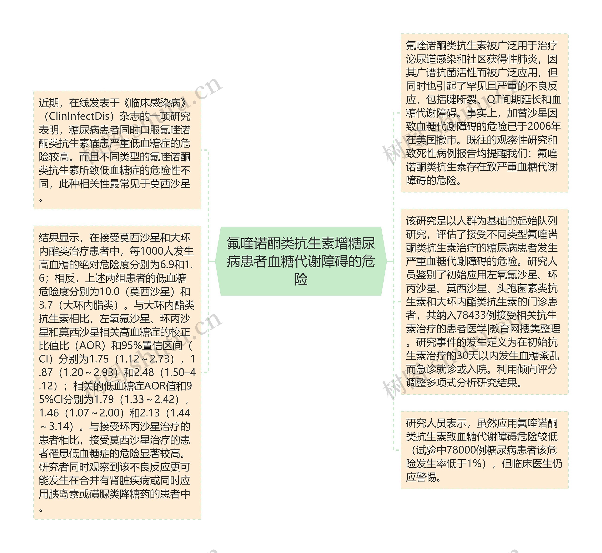 氟喹诺酮类抗生素增糖尿病患者血糖代谢障碍的危险