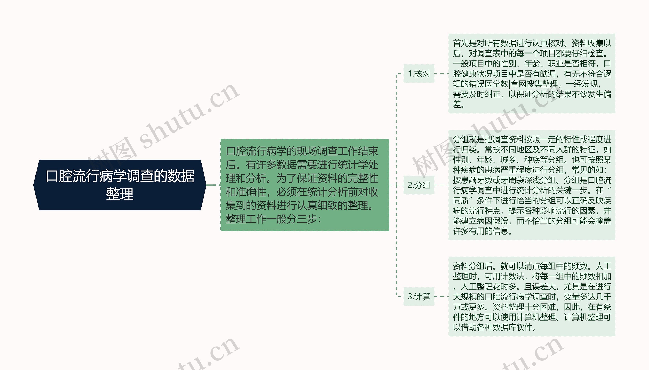 口腔流行病学调查的数据整理