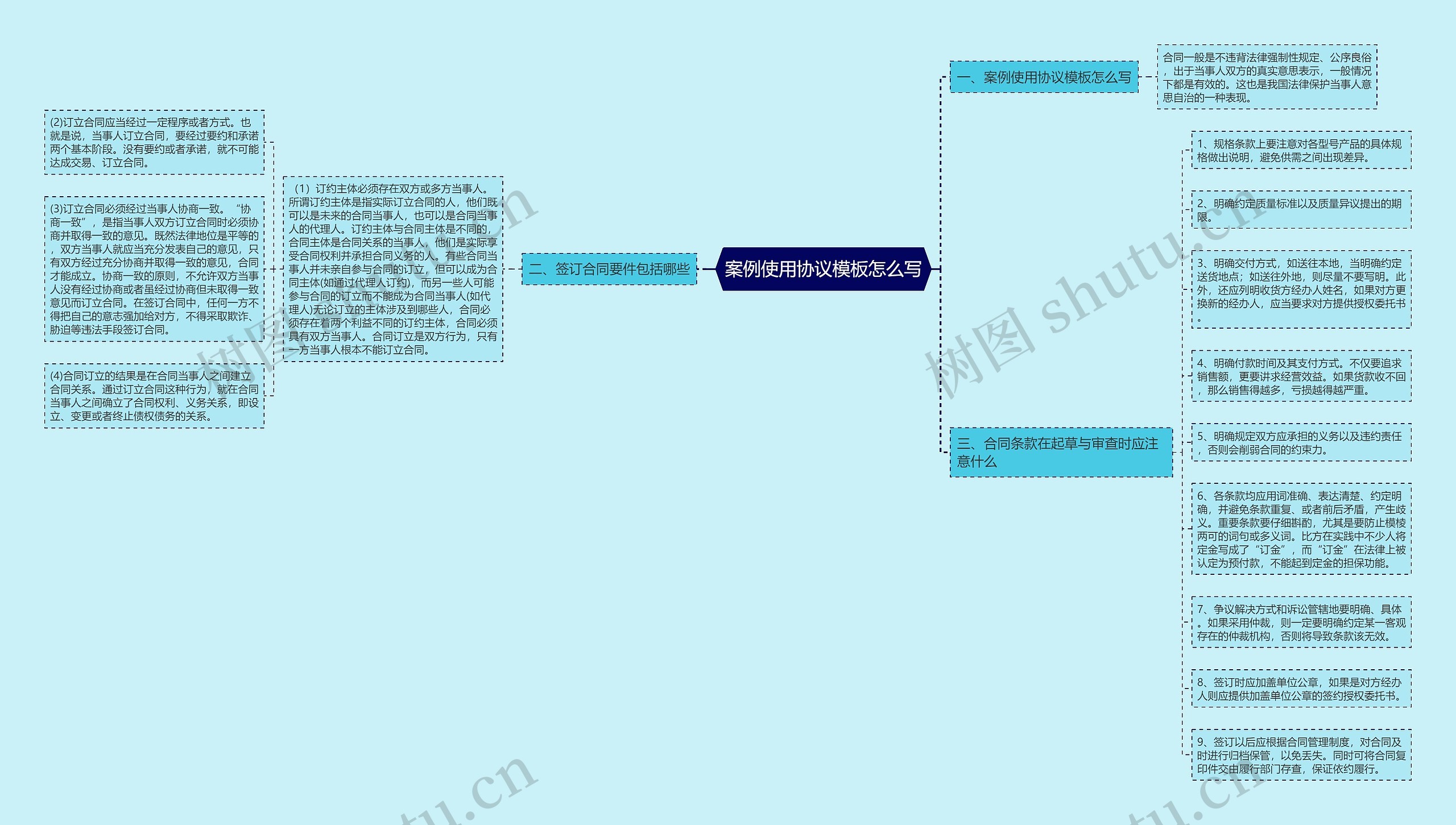 案例使用协议怎么写思维导图