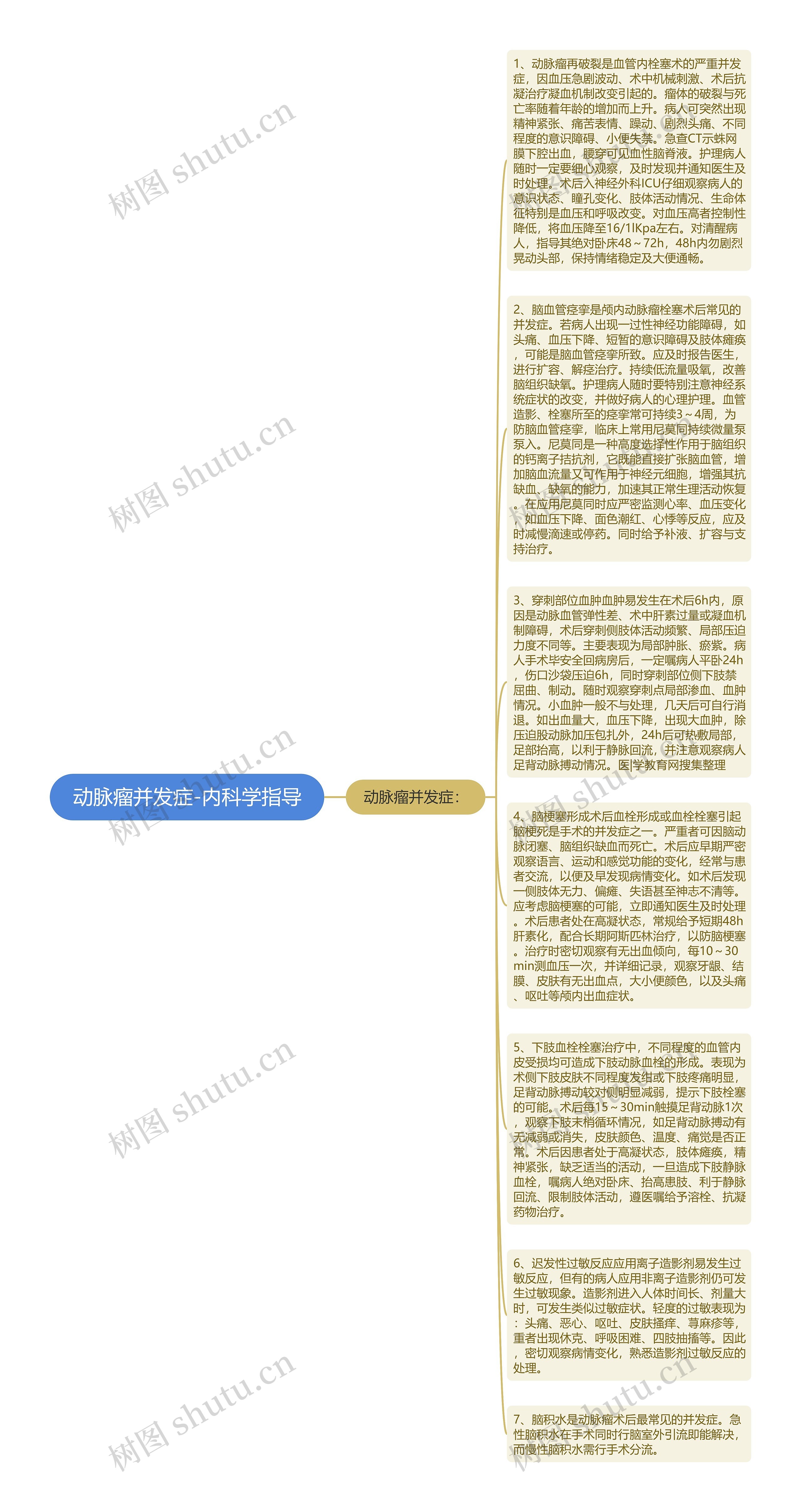 动脉瘤并发症-内科学指导思维导图