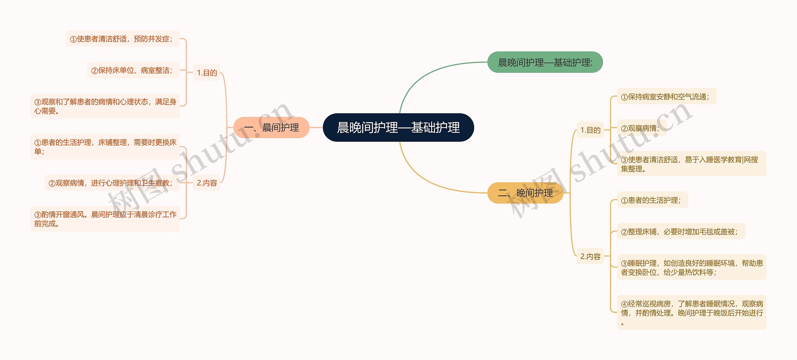 晨晚间护理—基础护理 晨晚间护理—基础护理